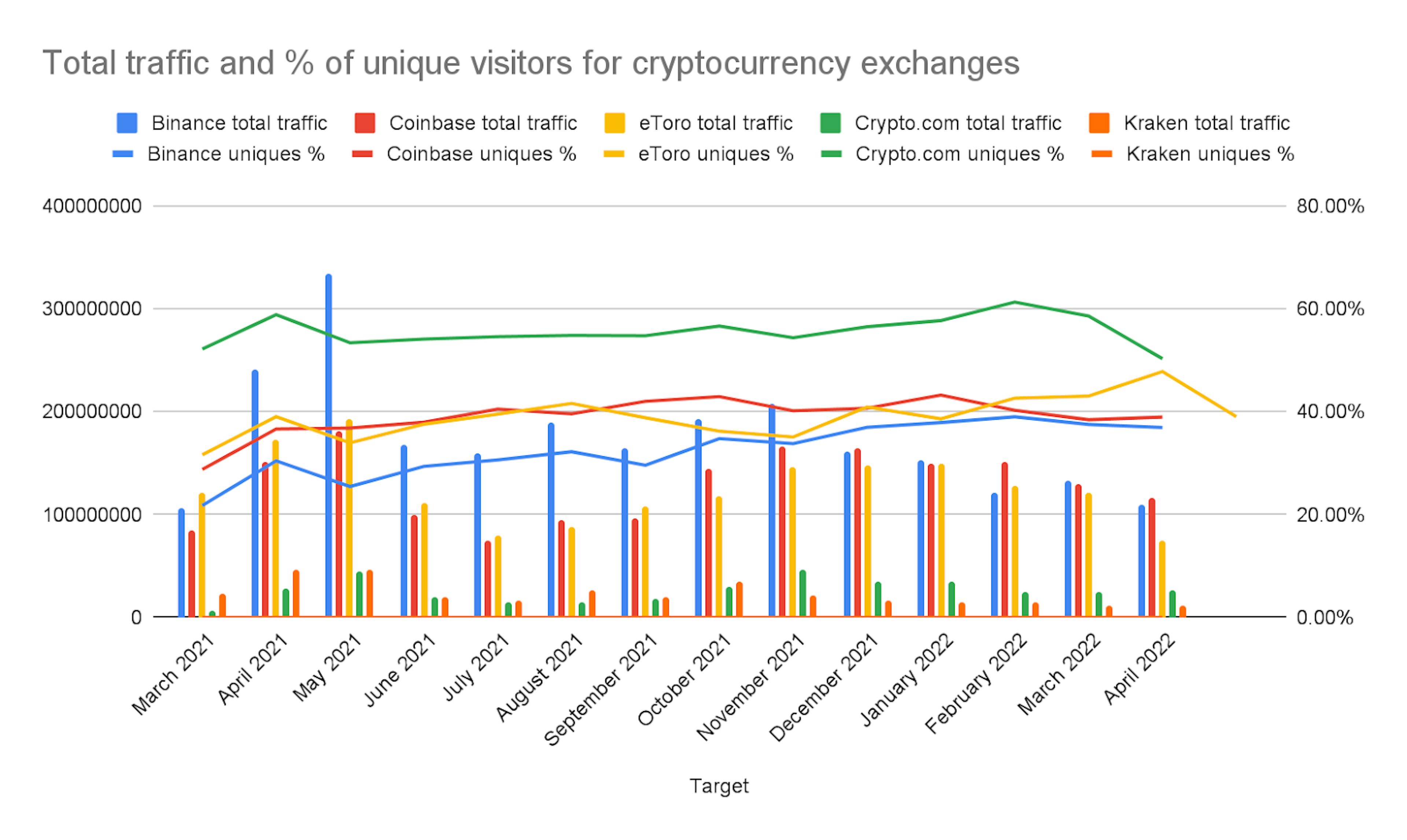Traffic and unique visitors through cryptocurrency exchange
