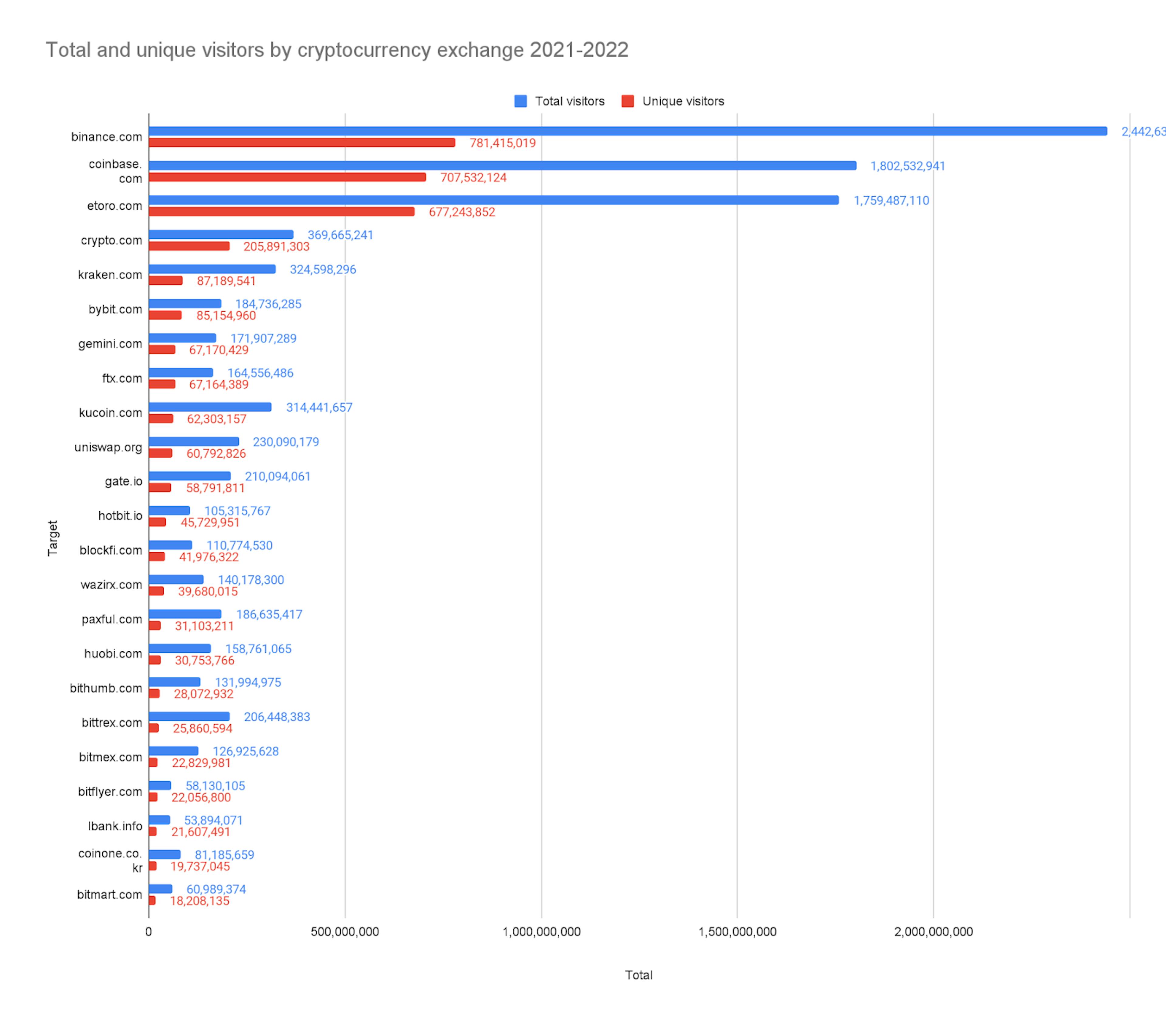 Top cryptocurrency exchanges due to traffic