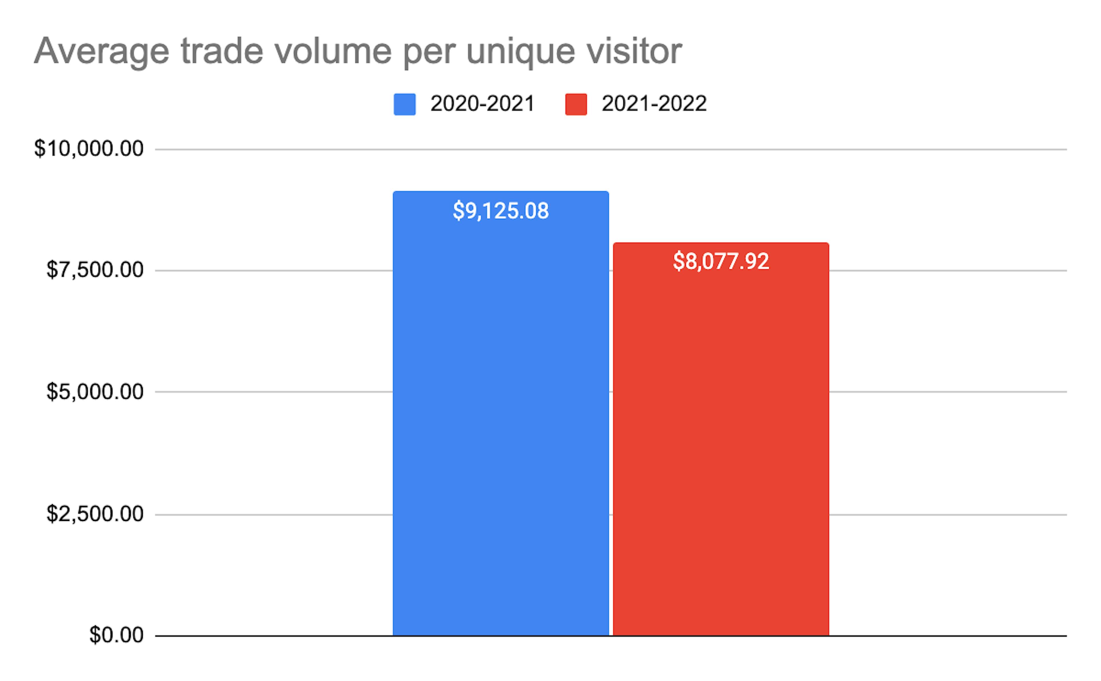 Average cryptocurrency trading volume per unique visitor
