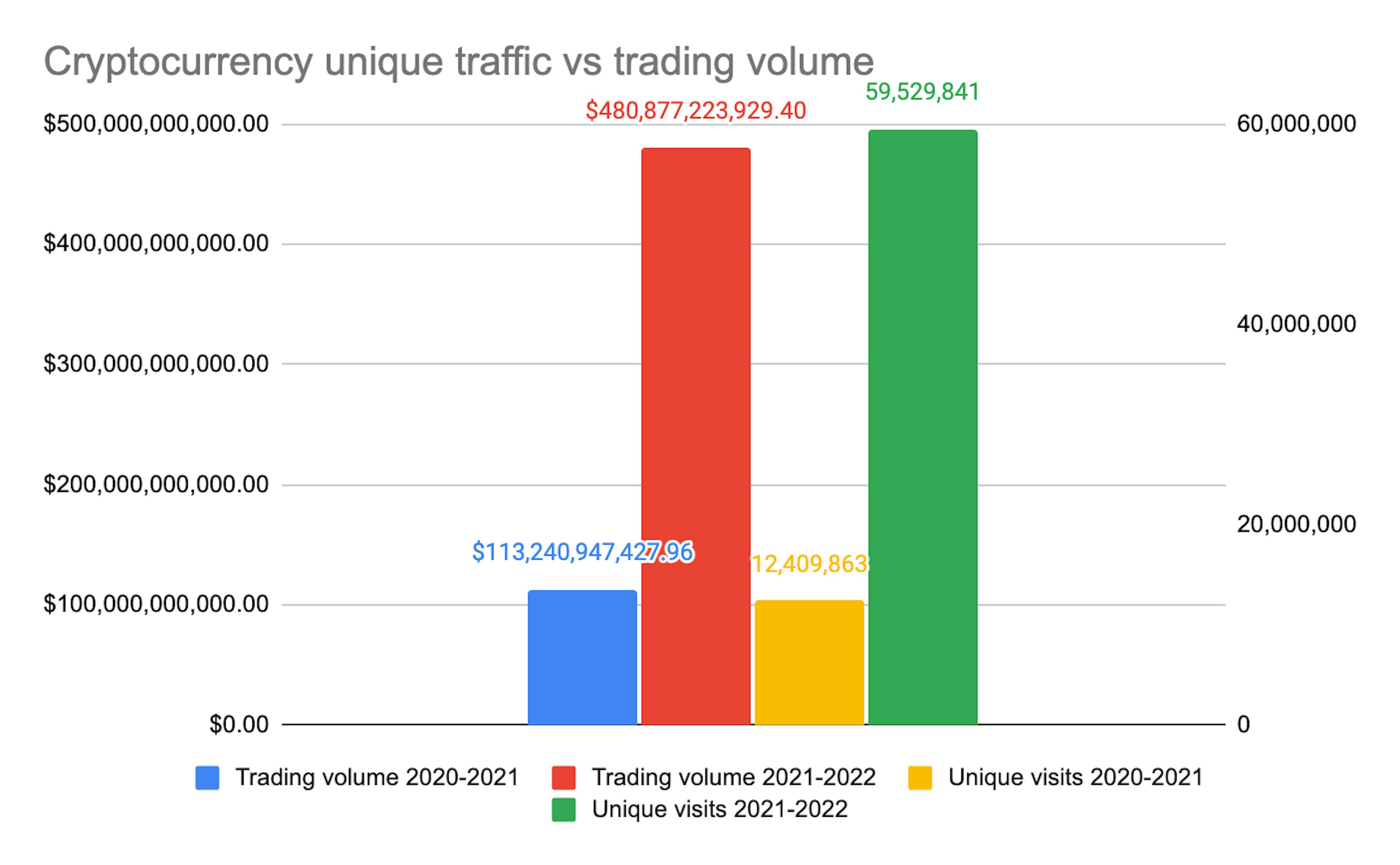 Trading volume and unique visitors to cryptocurrency exchanges