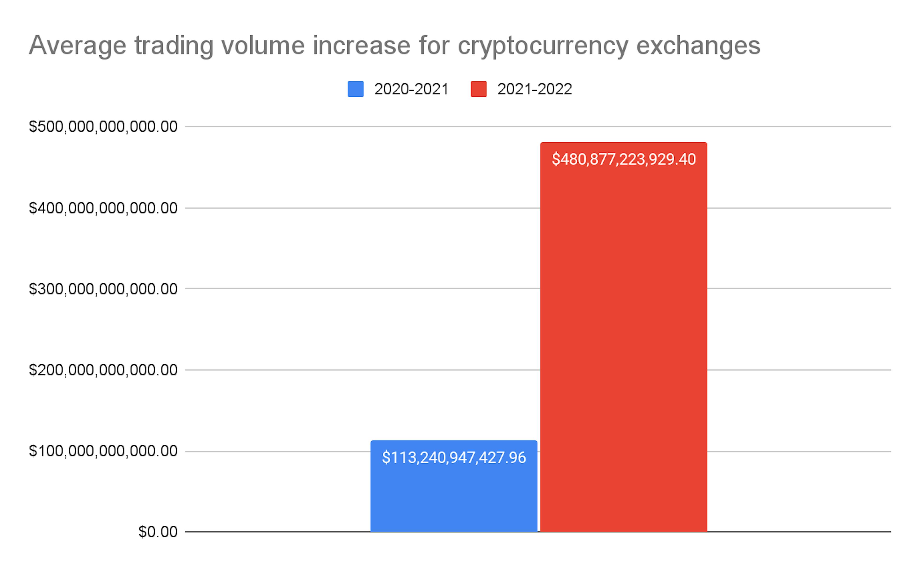 Average trading volume for cryptocurrency exchanges between 2020-2022