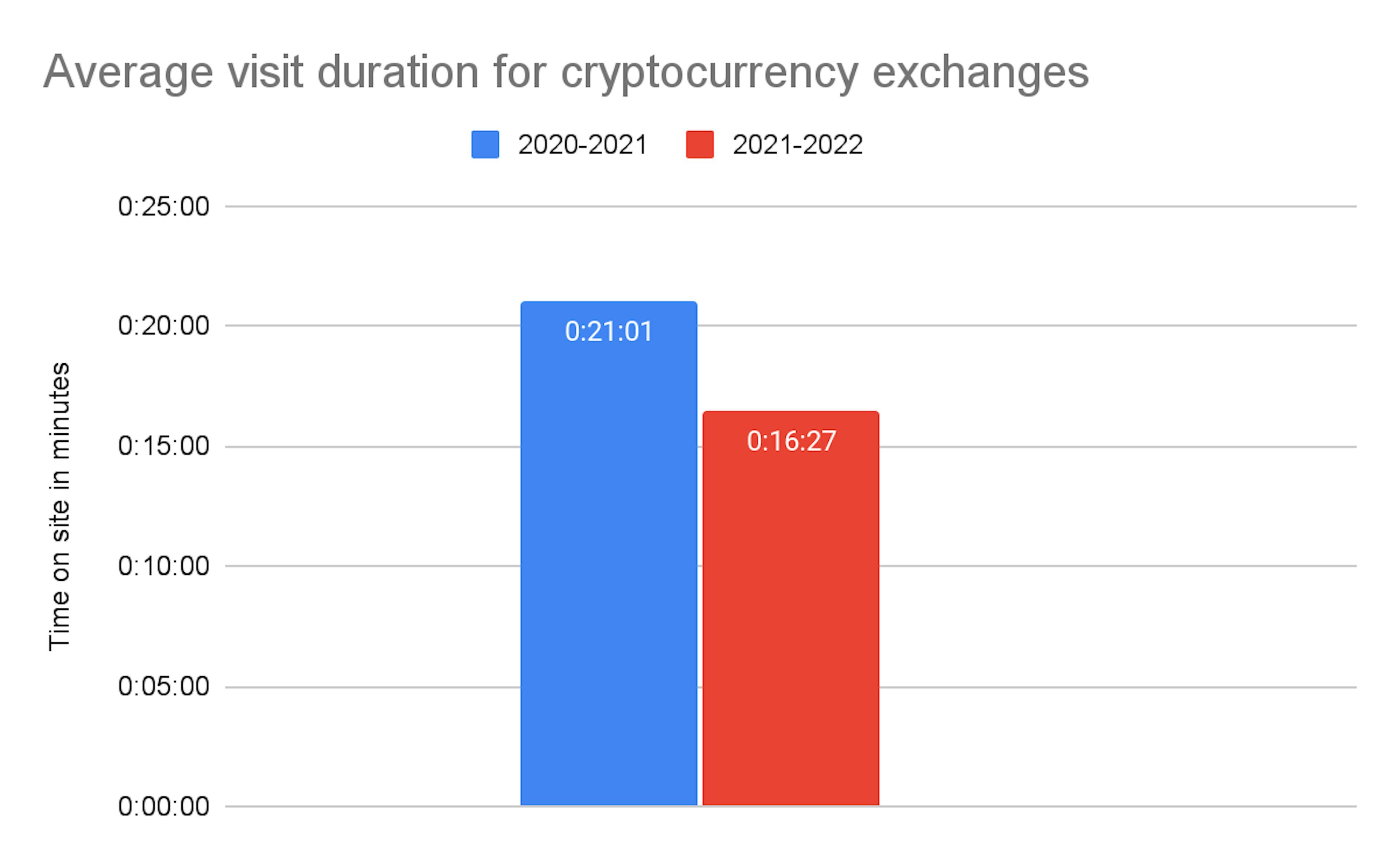 Time on site or visit duration for cryptocurrency exchanges