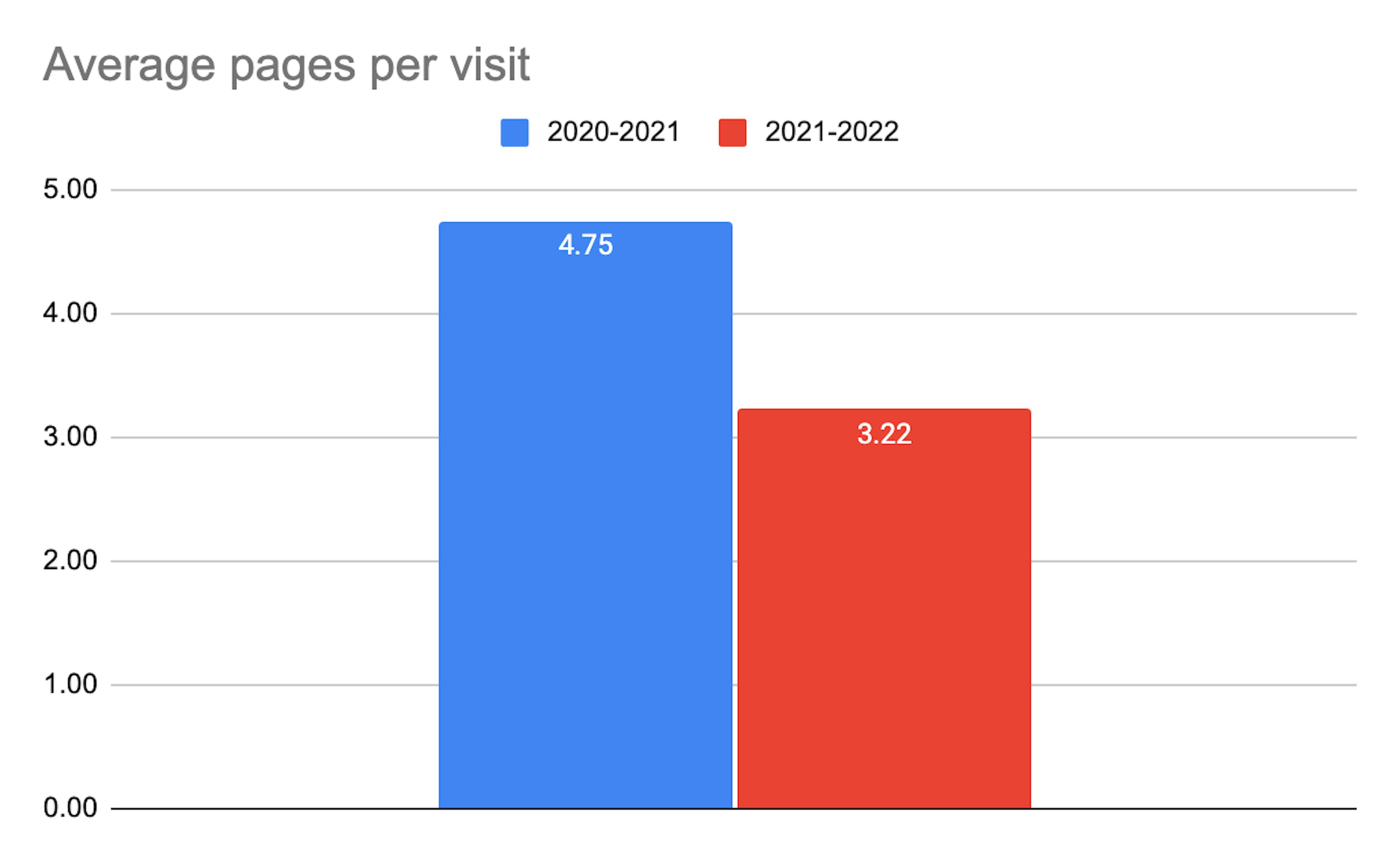 Cryptocurrency exchange pages per visit between 2020-2022