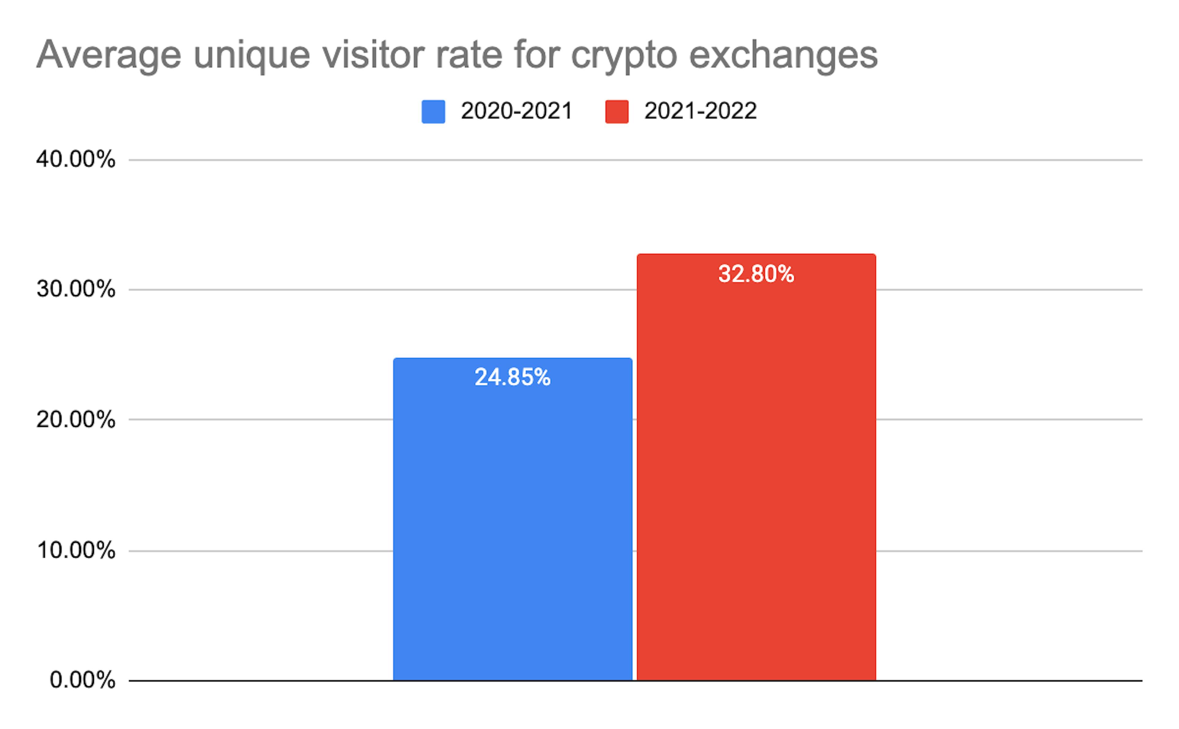 The percentage of unique visitors to total traffic of cryptocurrency exchanges between 2020-2022