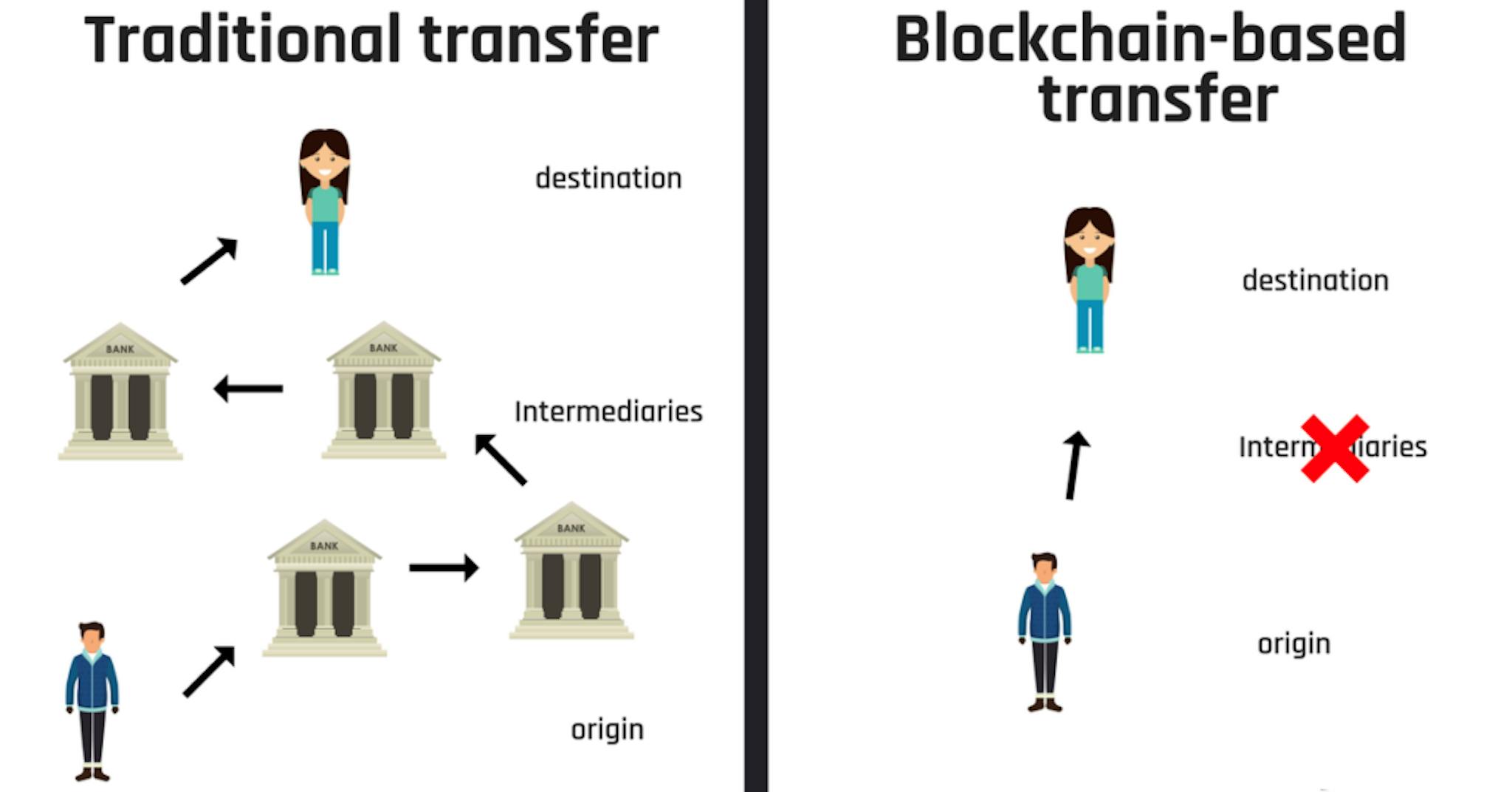 Blockchain vs bank transfer payments