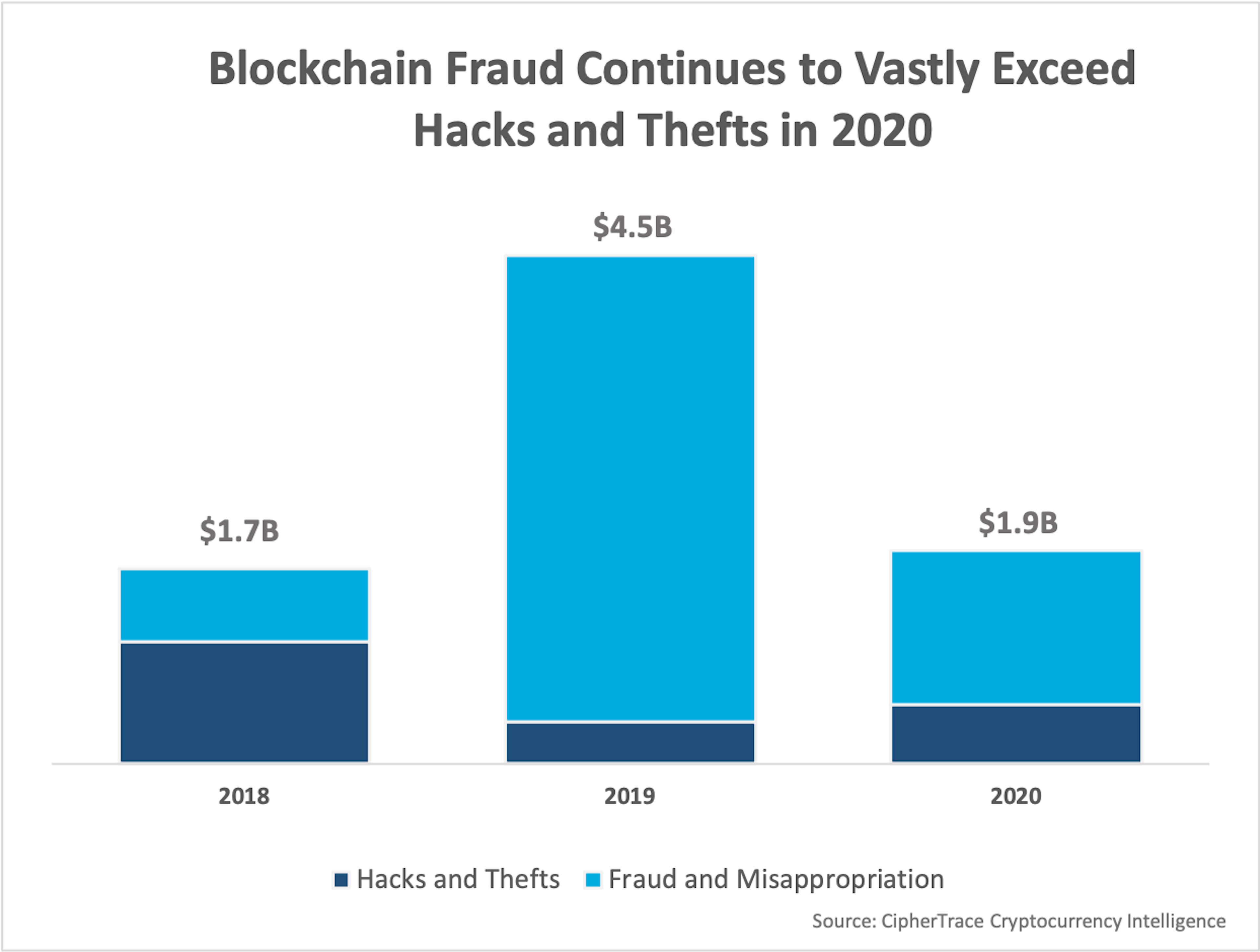 Levels of blockchain fraud and theft