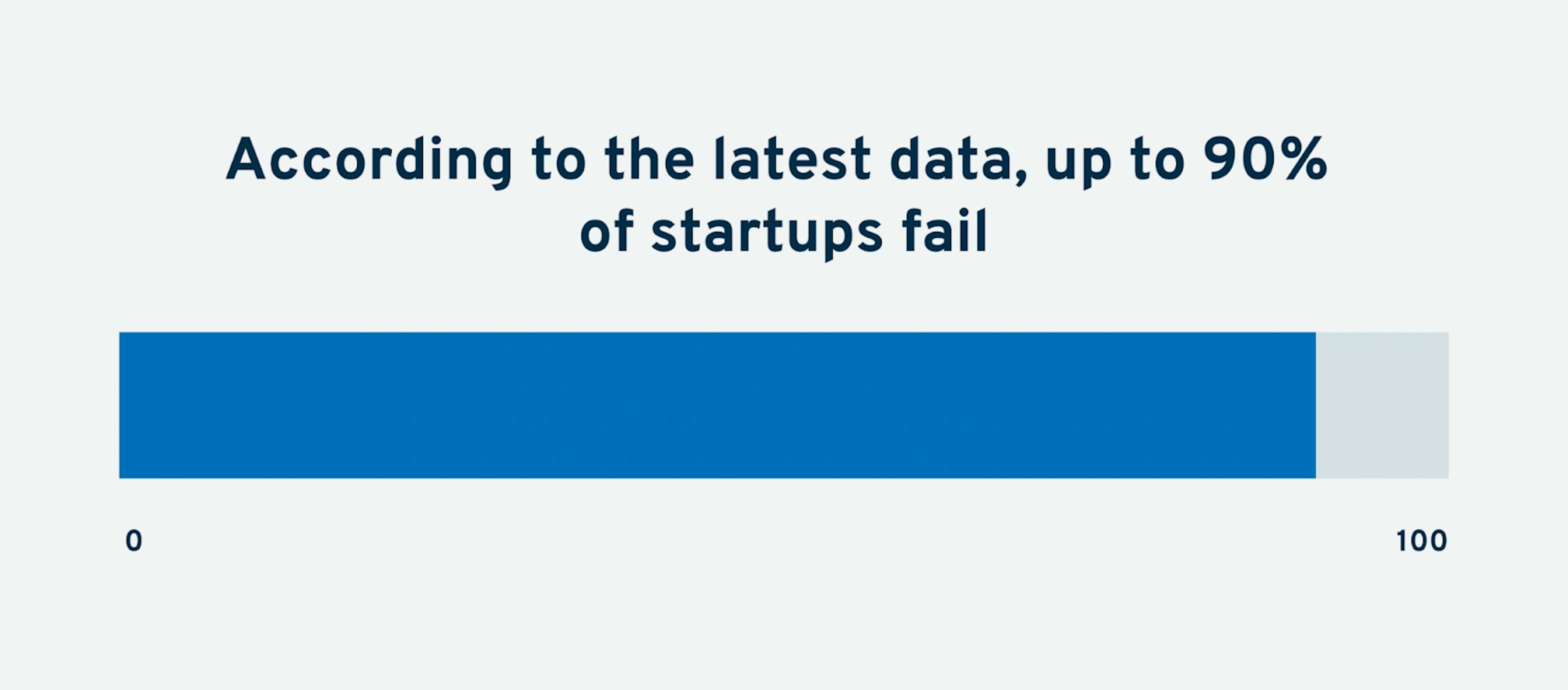 How many blockchain startups fail (90%)