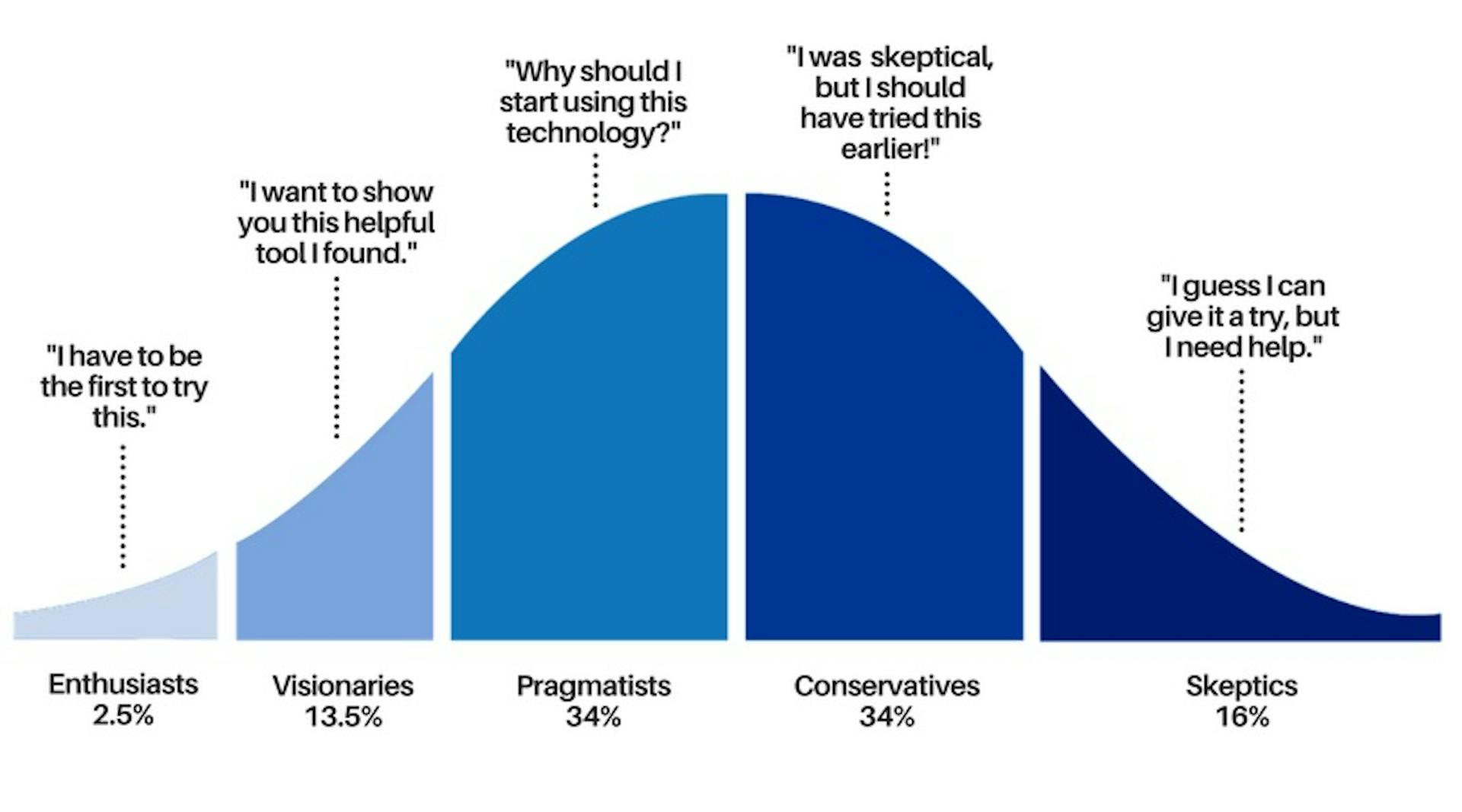 How many people are adopting blockchain tech