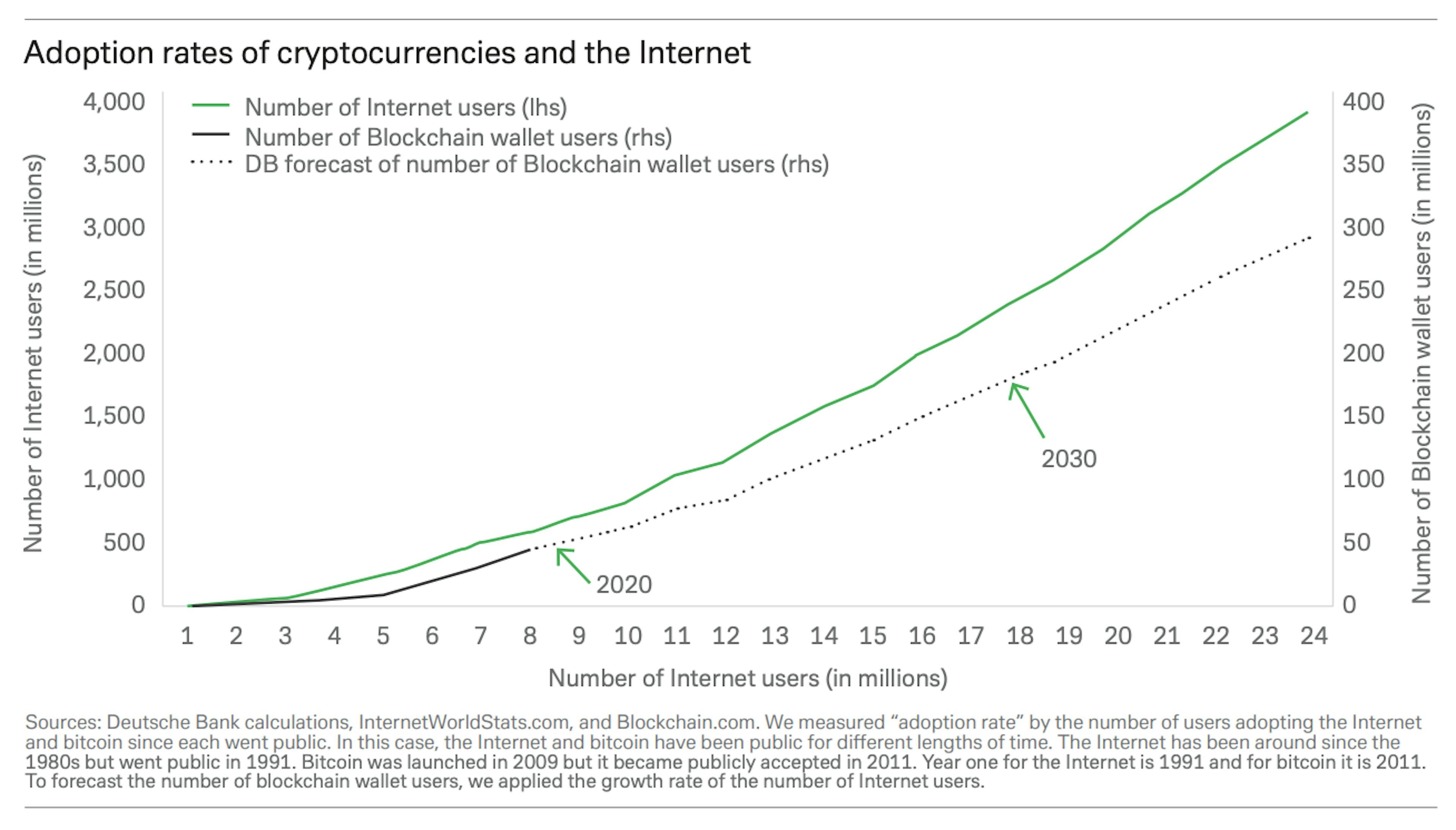 Cryptocurrency adoption vs internet adoption