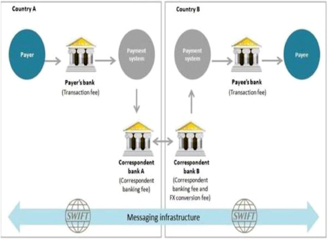 Blockchain and crypto vs bank transfer differences