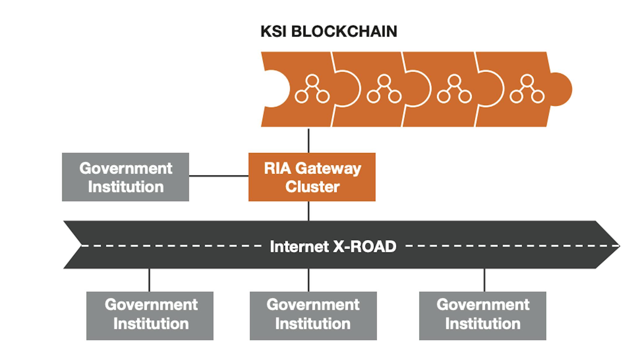 Using blockchain for estonia's government organisation