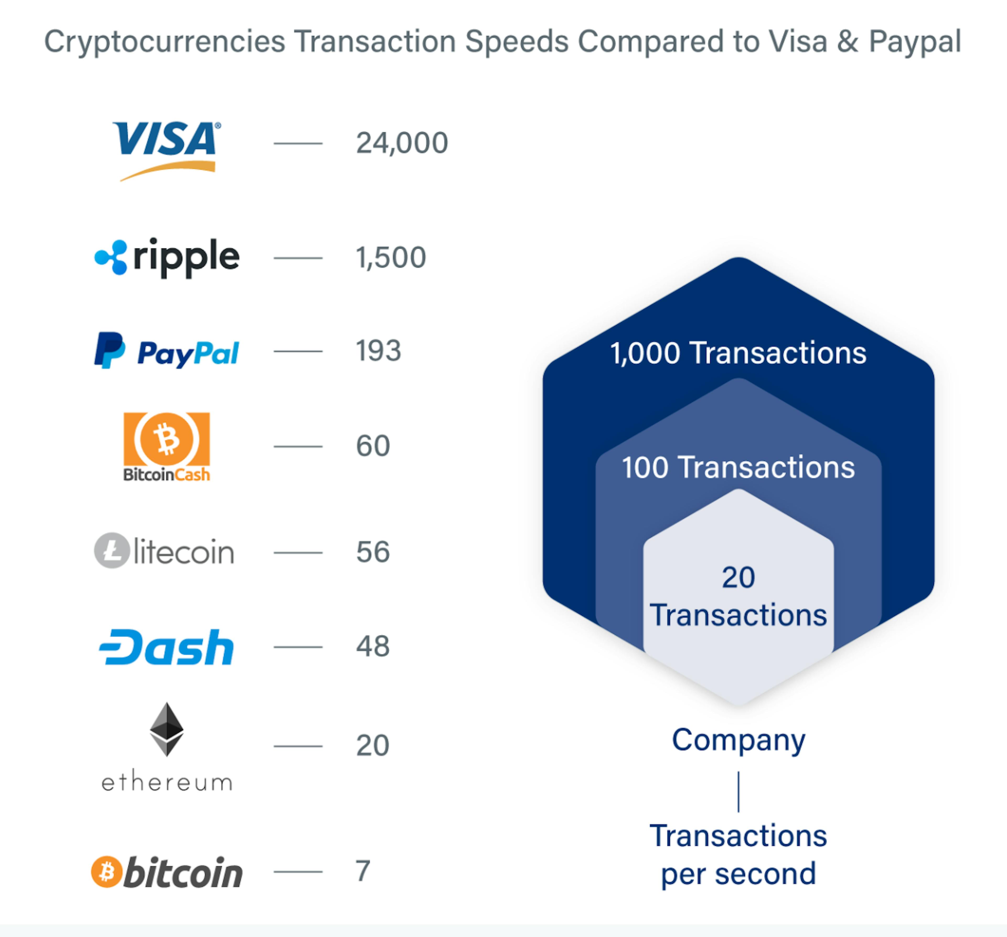 Blockchain transactions per second