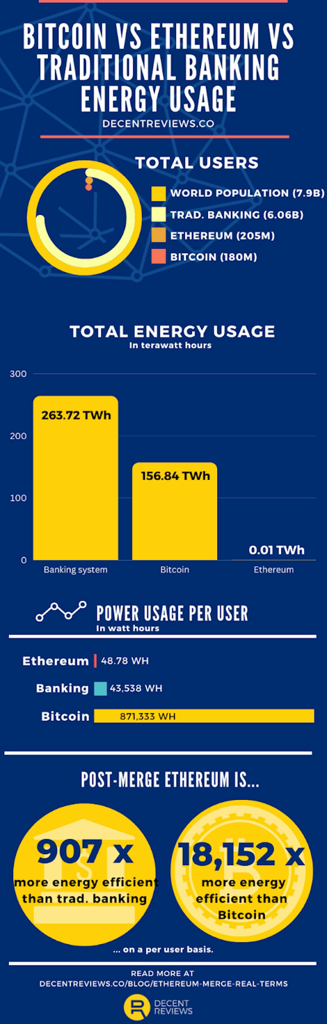 Energy use per user for bitcoin, ethereum, and traditional banking