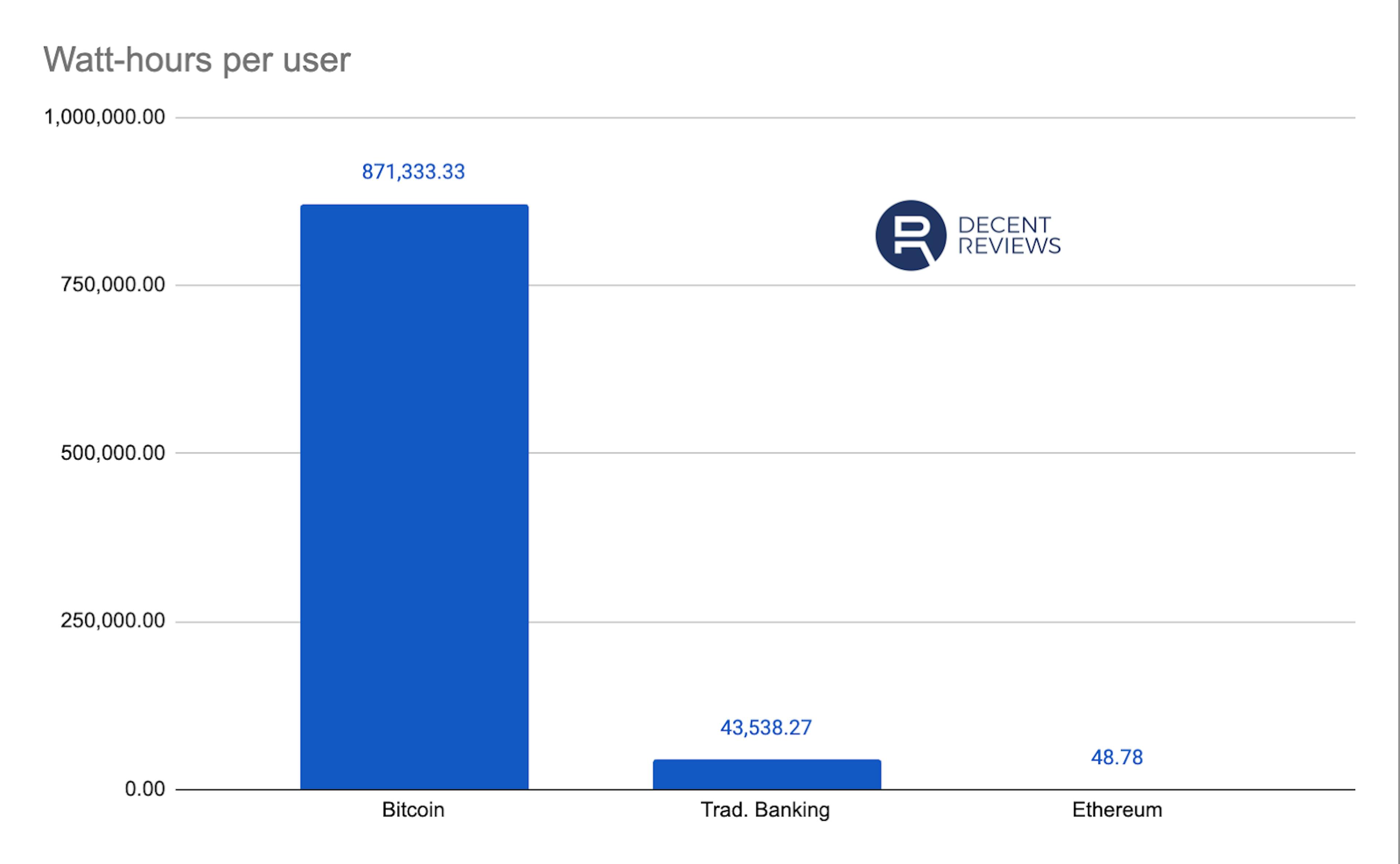 Ethereum, Bitcoin, and banking energy expense per user