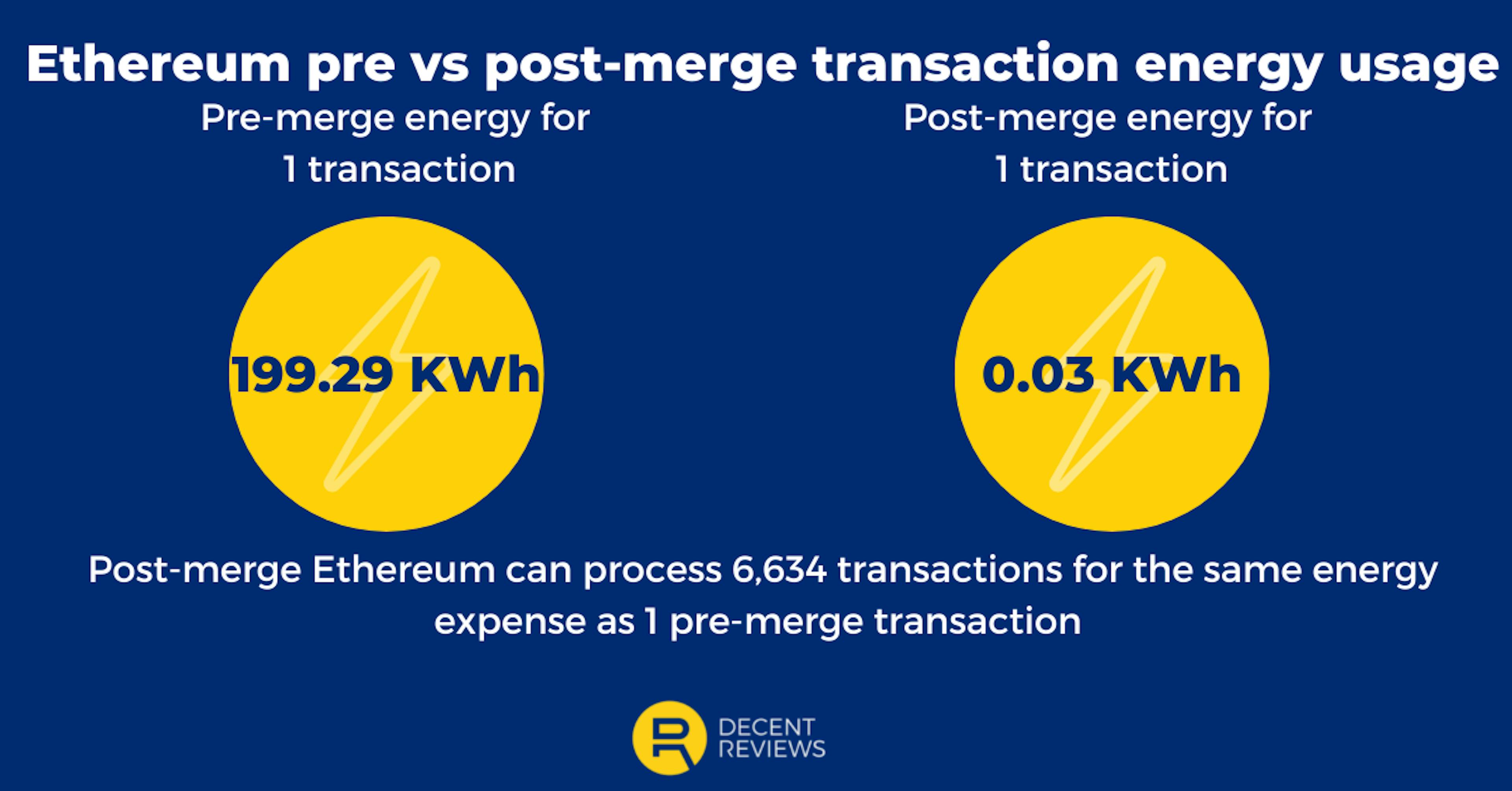 How much the transaction energy charge has dropped with the eth merge