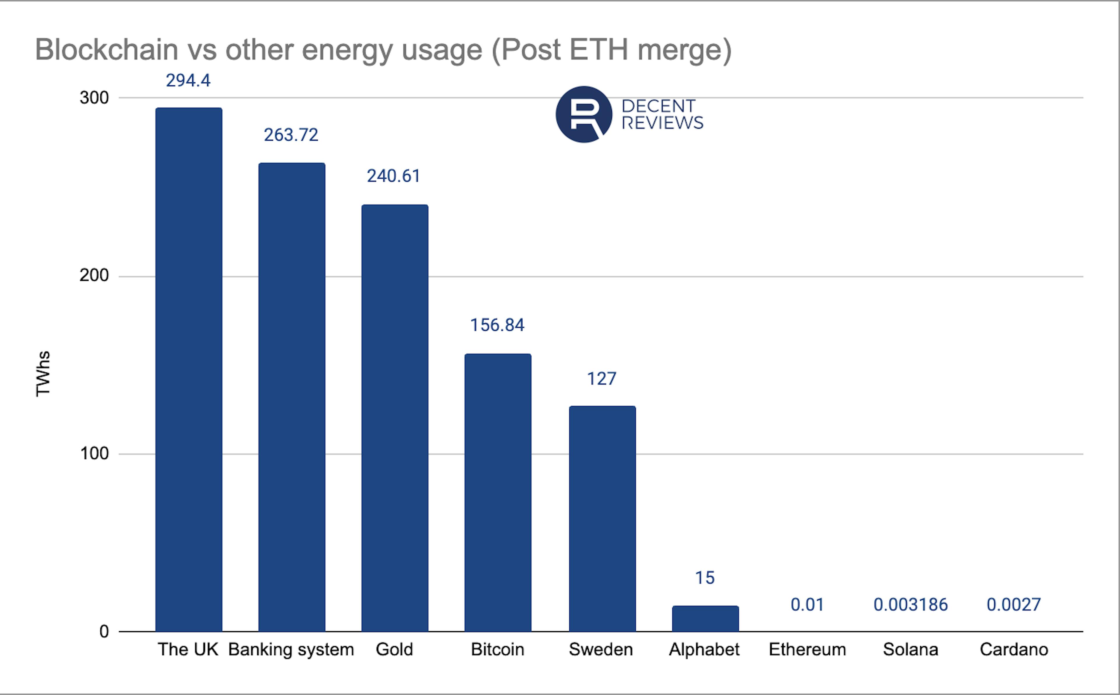 Post ethereum merge energy usage comparison