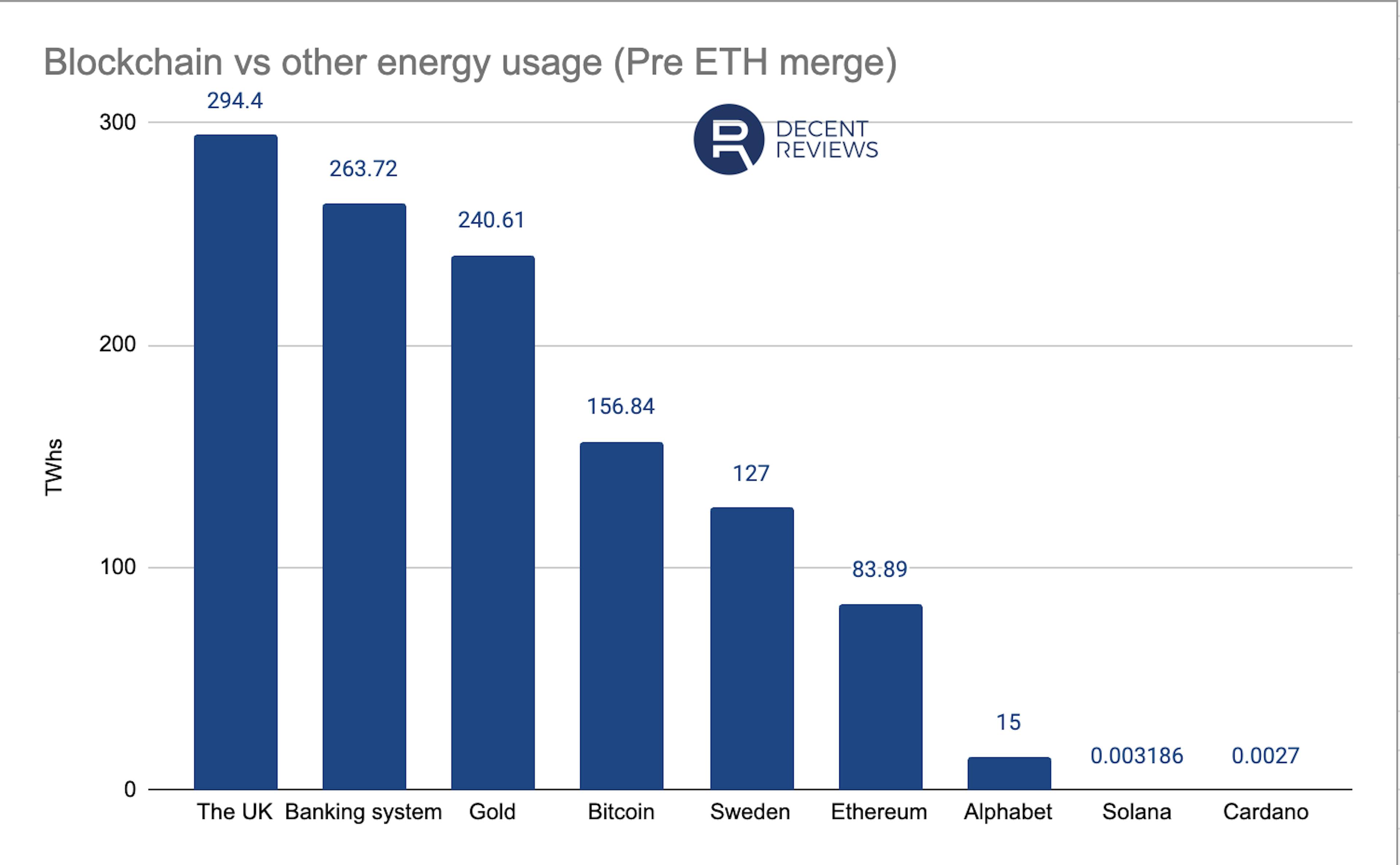 Bitcoin and Ethereum vs other high energy usage services