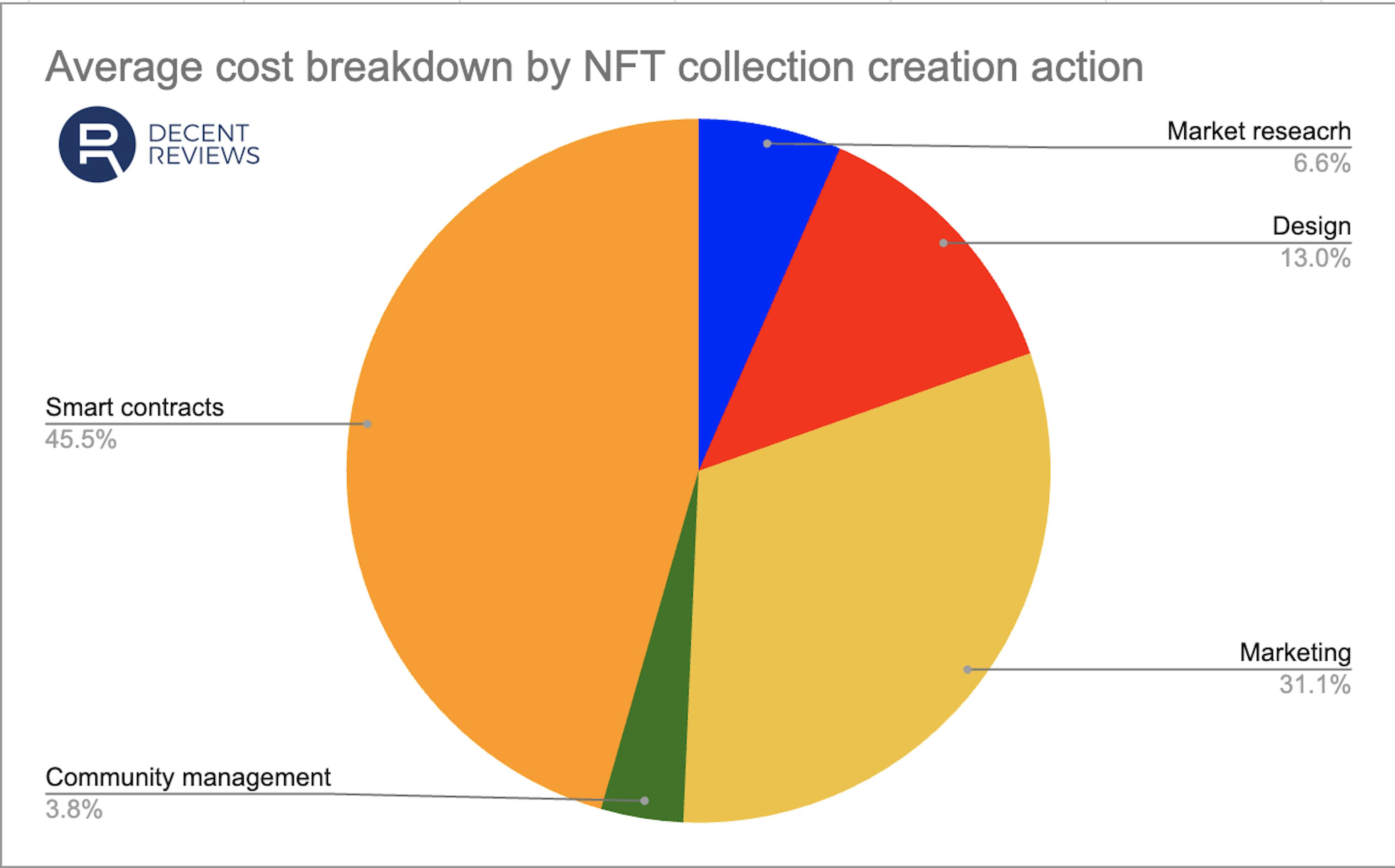 How the average NFT collection budget is spent