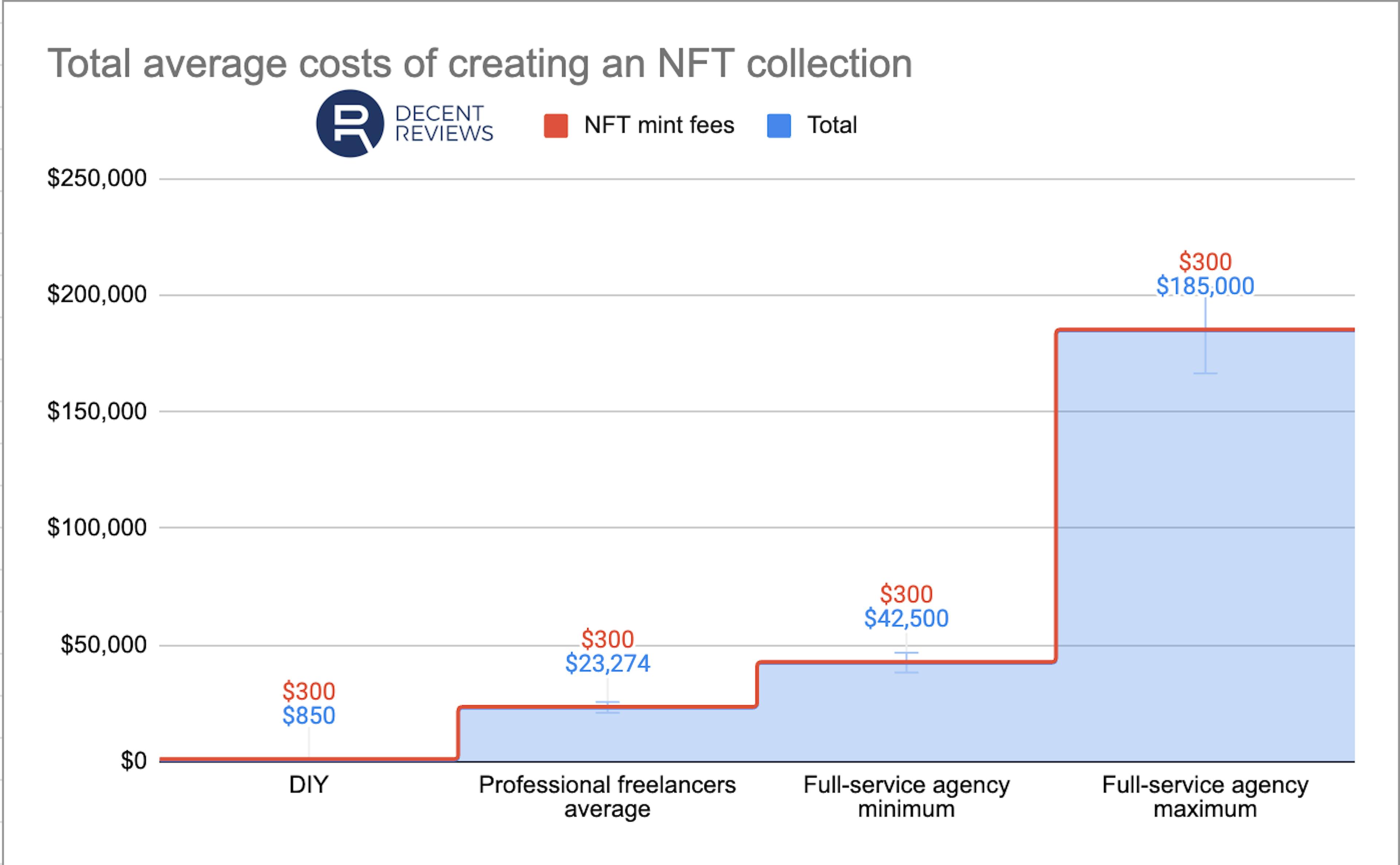 Total average costs of creating an NFT collection