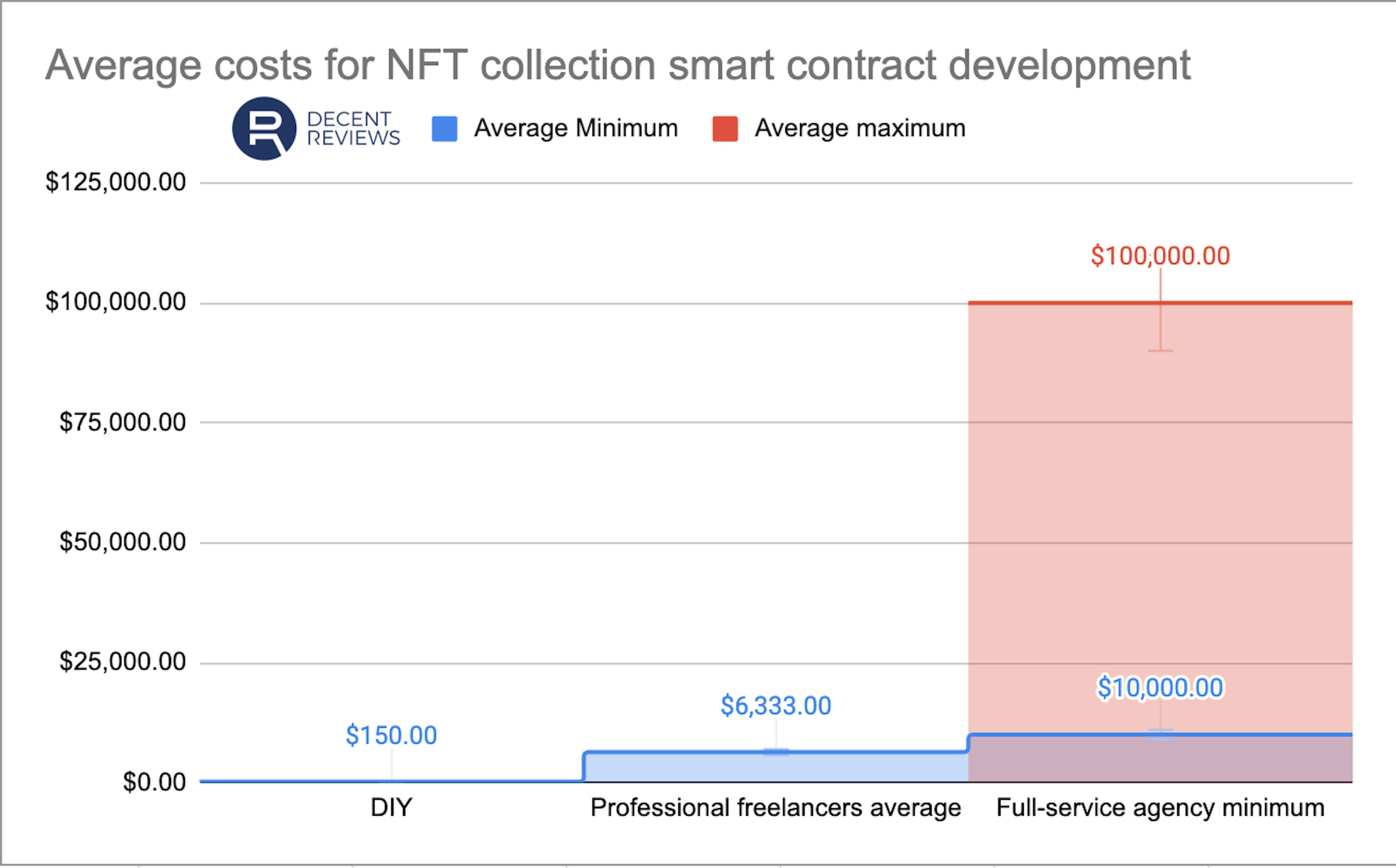 Average cost of smart contract development for NFTs