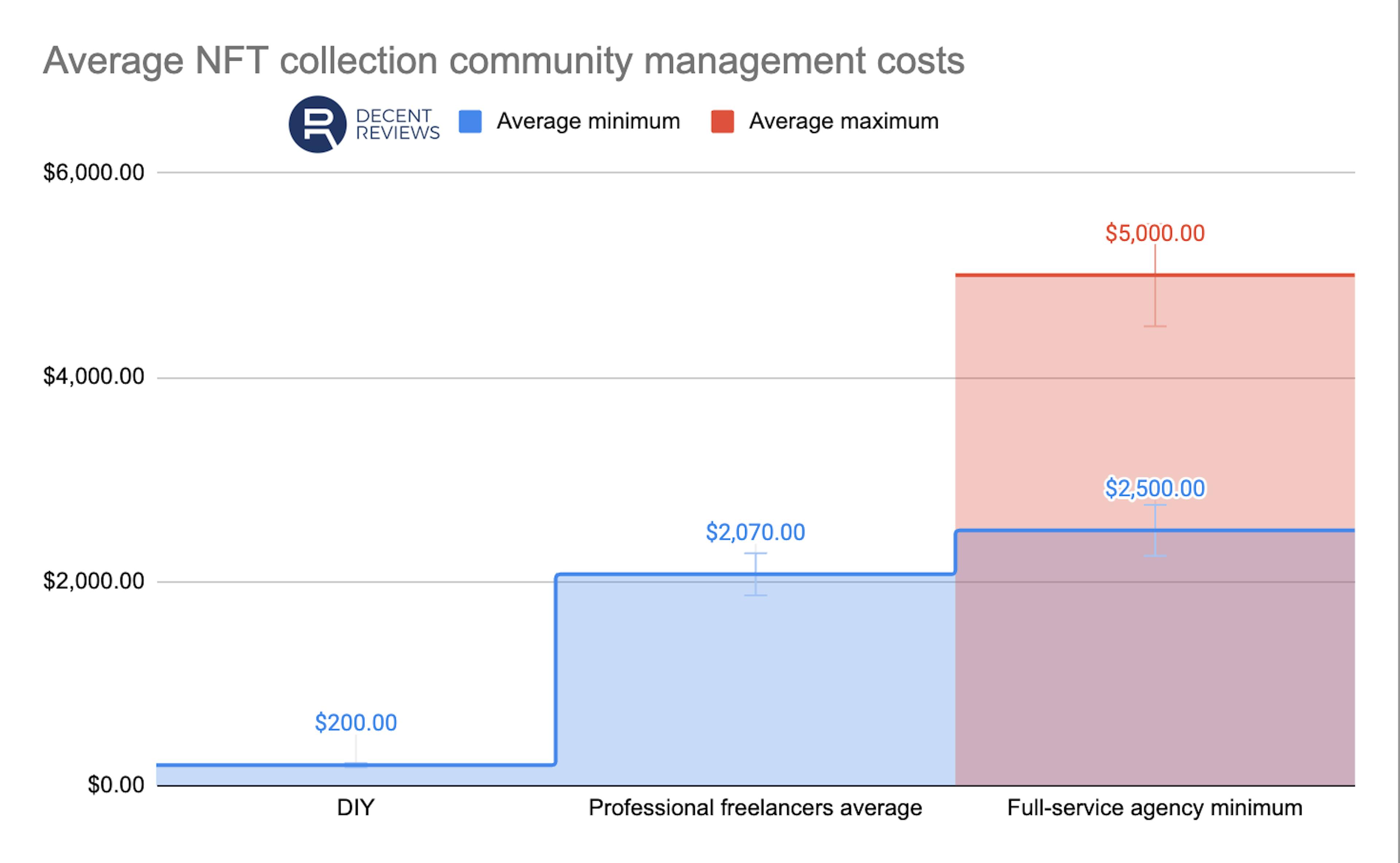 Average cost of good NFT collection community management