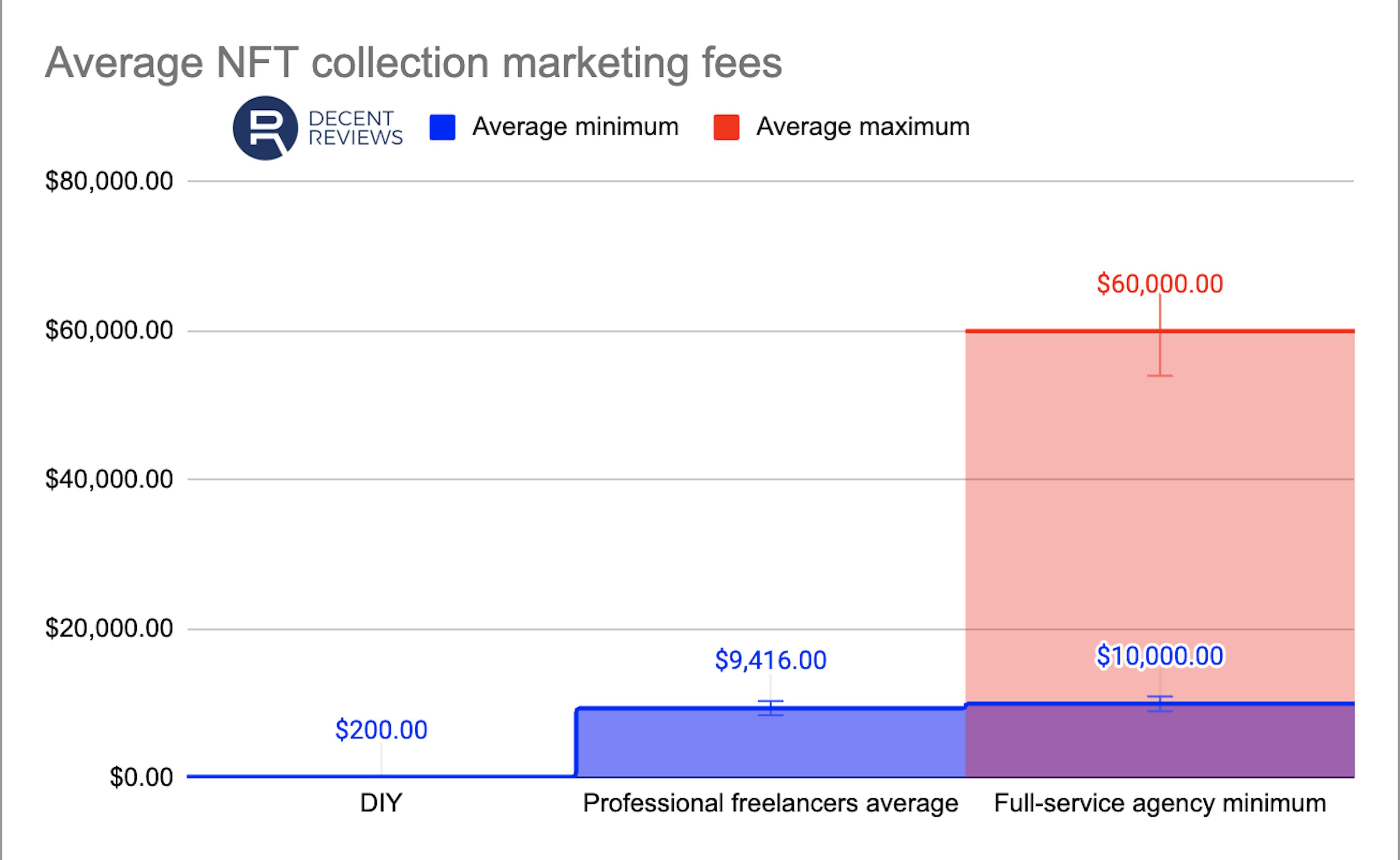 Average NFT collection costs for marketing
