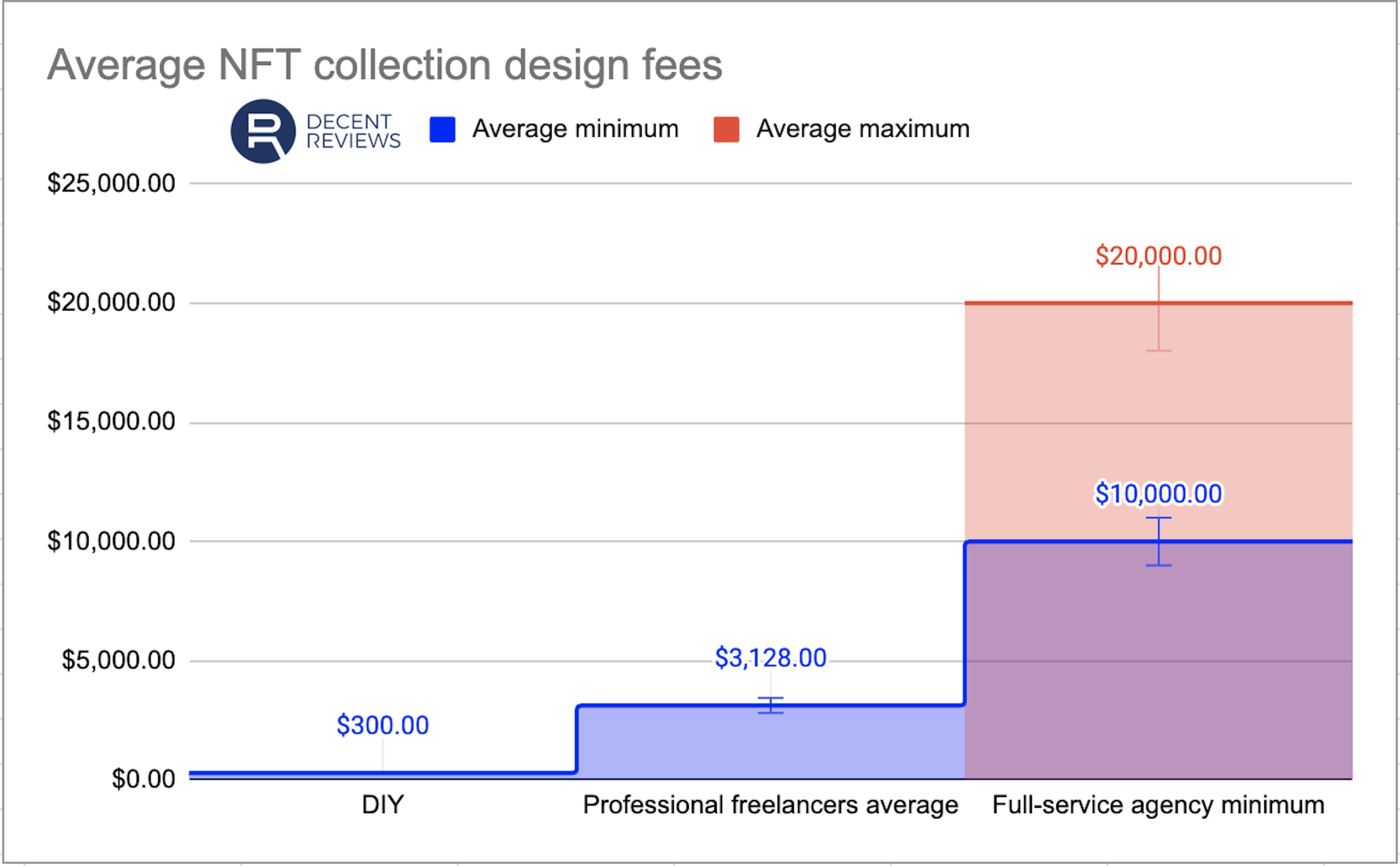 Average NFT collection cost for custom designs