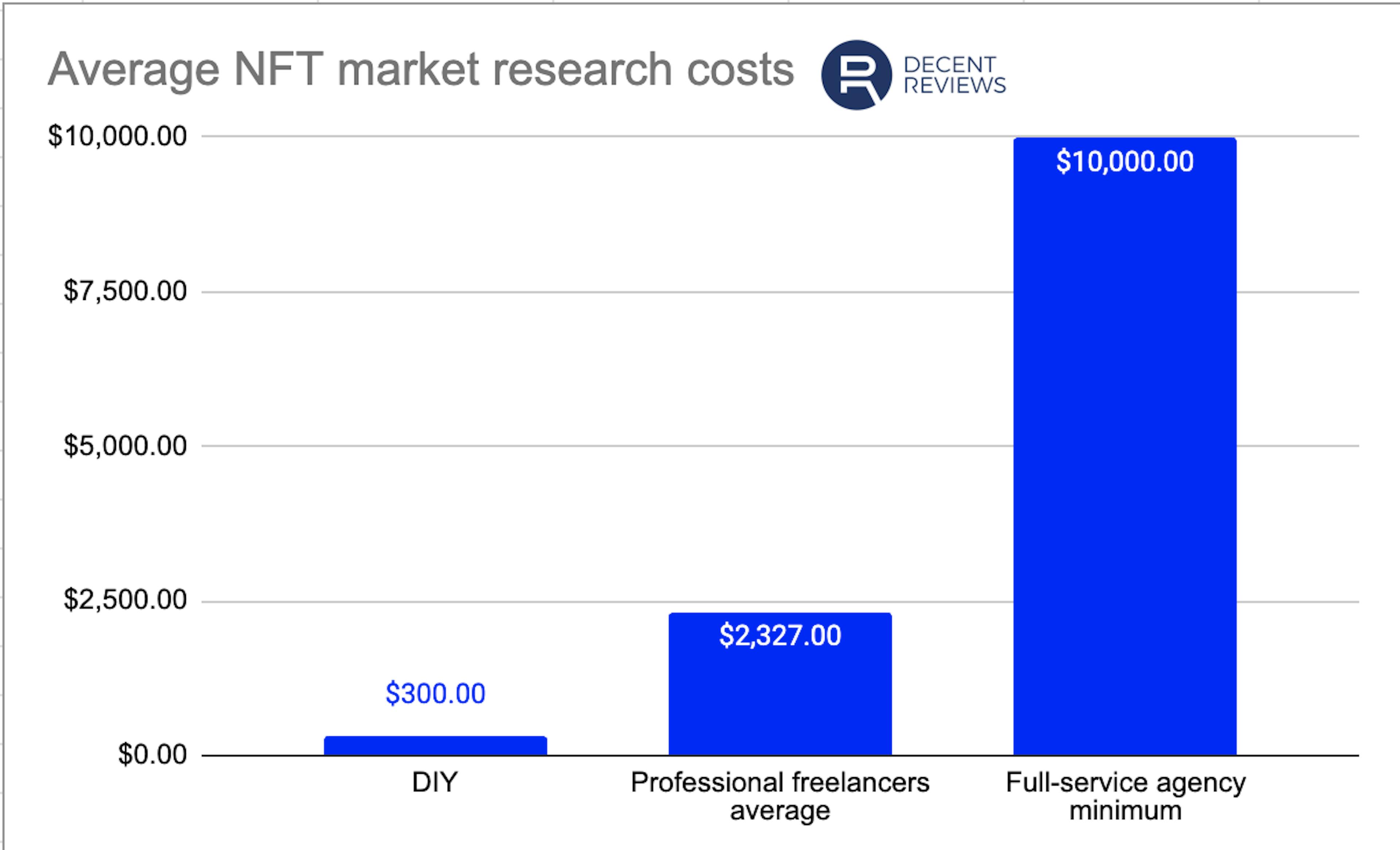 Average NFT collection market research costs
