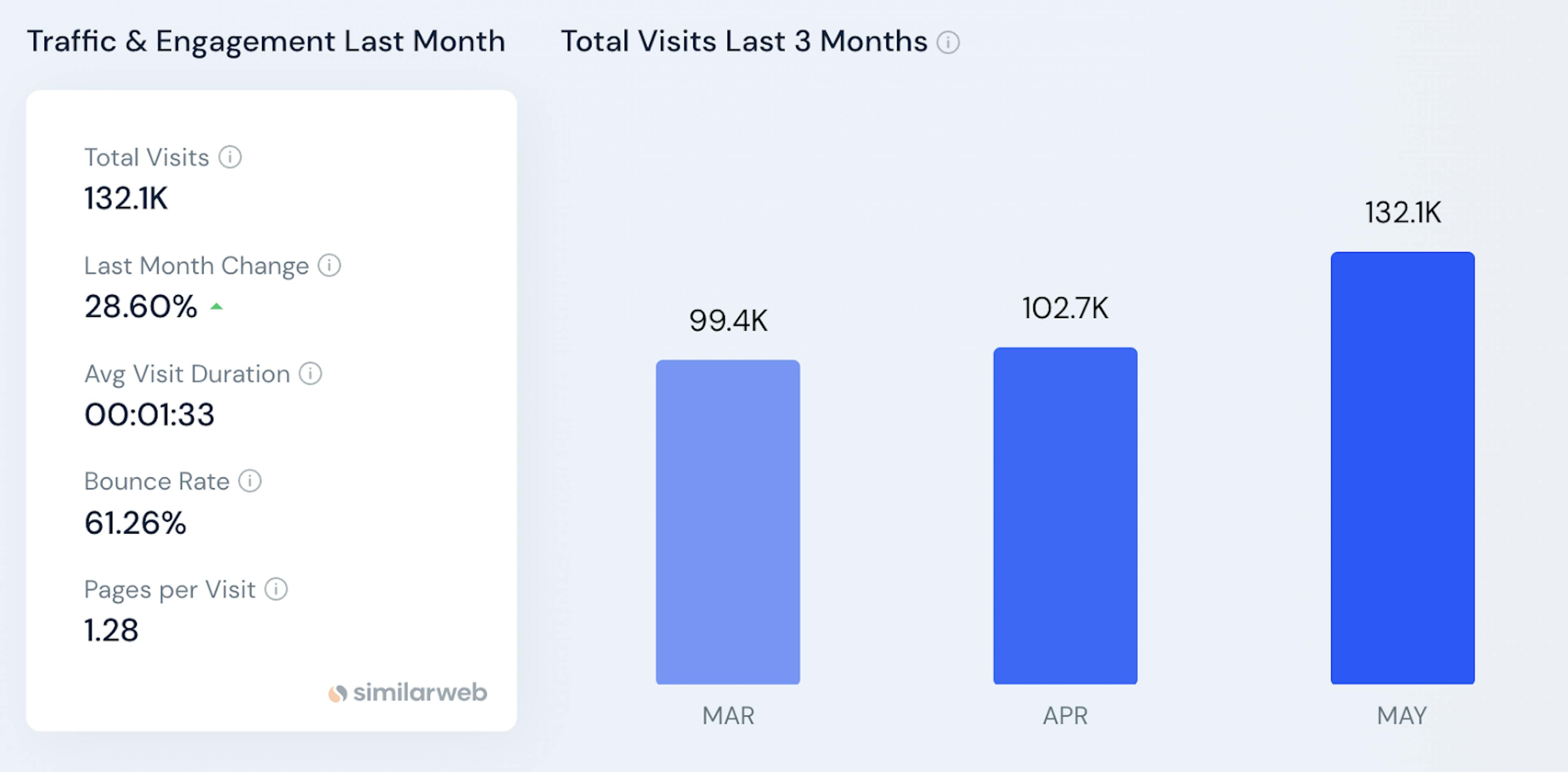 Similarweb অনুযায়ী Coinchefs ট্রাফিক