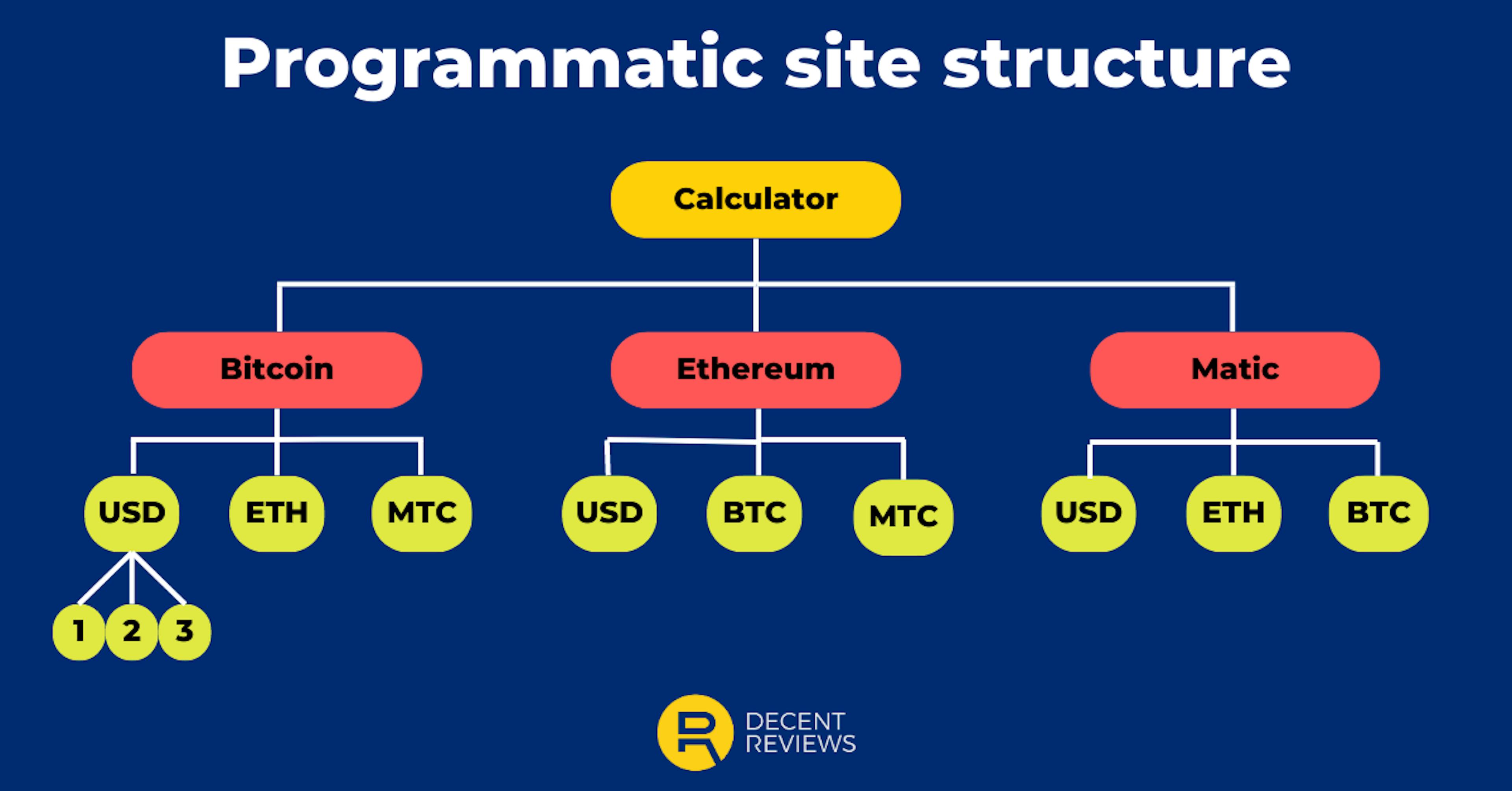 Structure du site pour le référencement programmatique