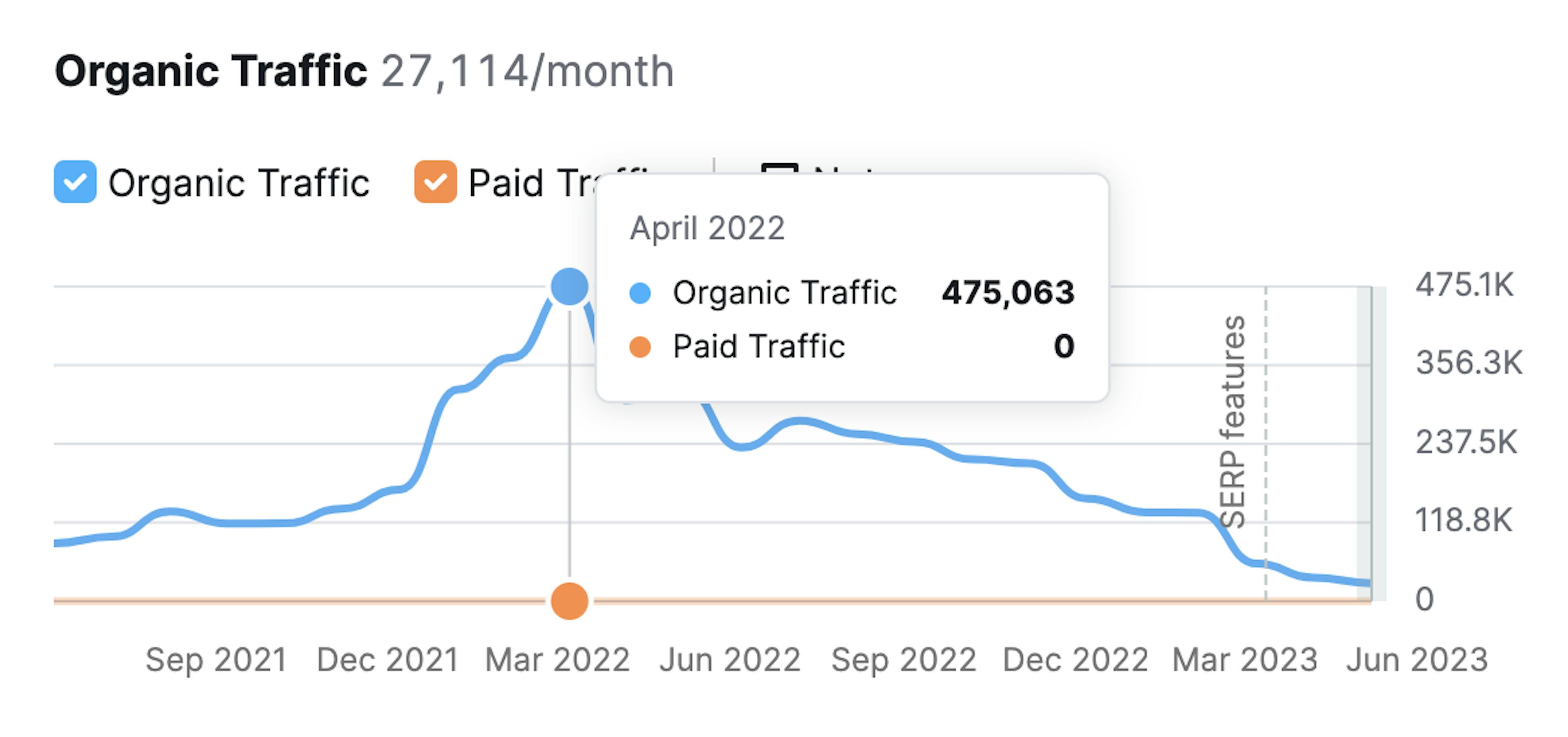 SEMRush에 따른 Coinchefs 트래픽