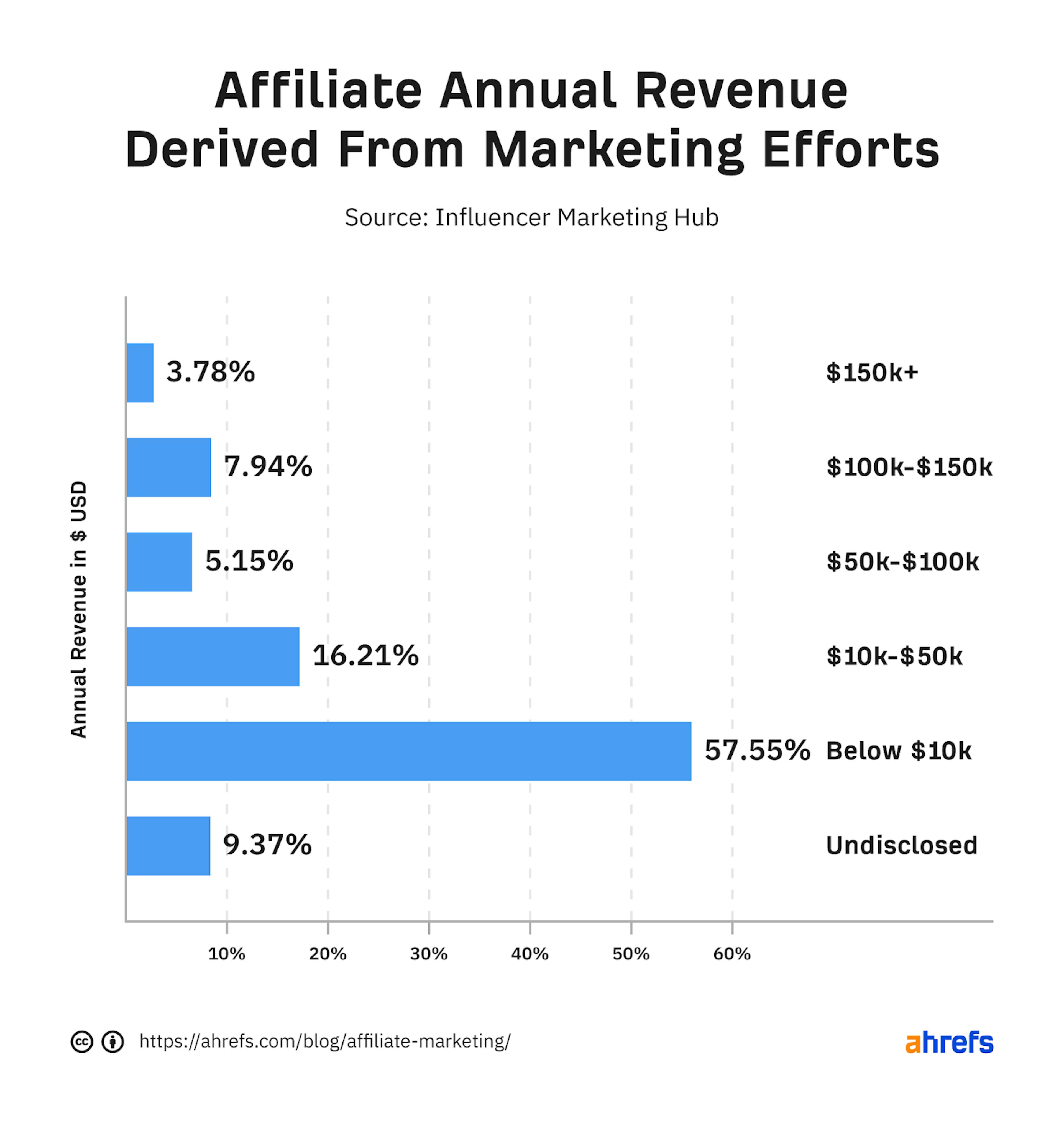 Ahrefs stats about affiliate earnings