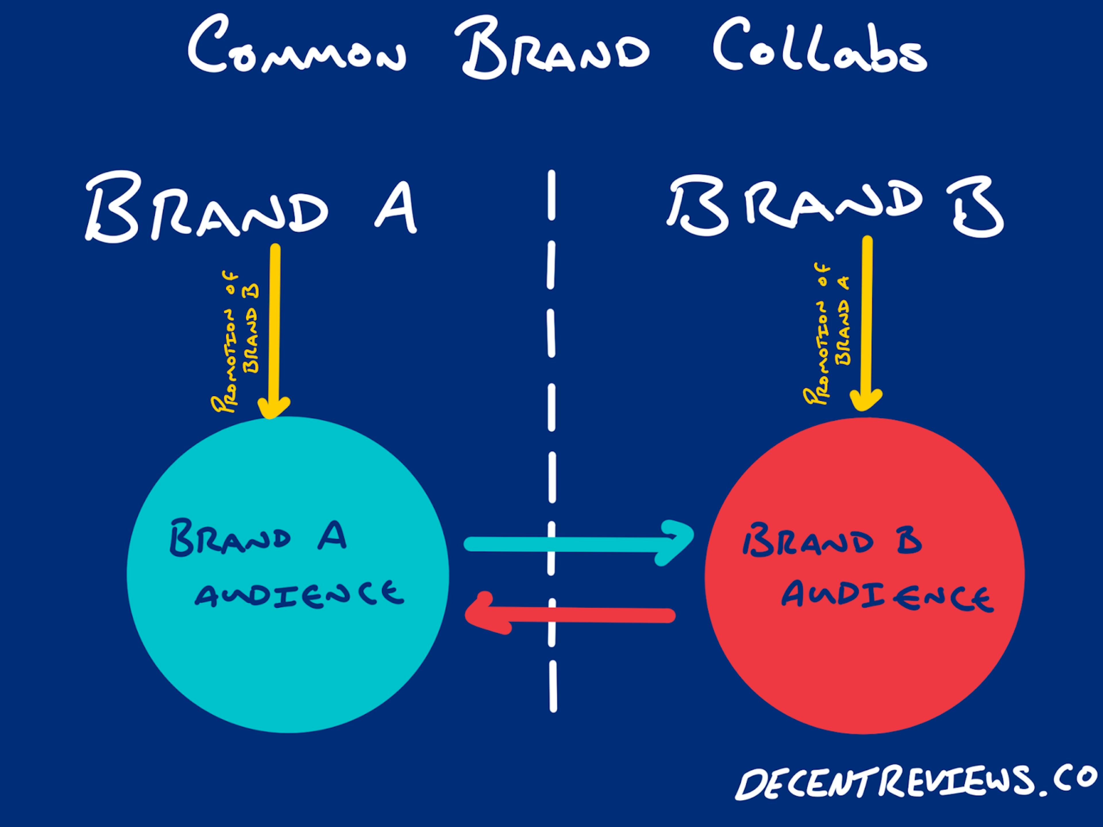 How common brand collaborations work
