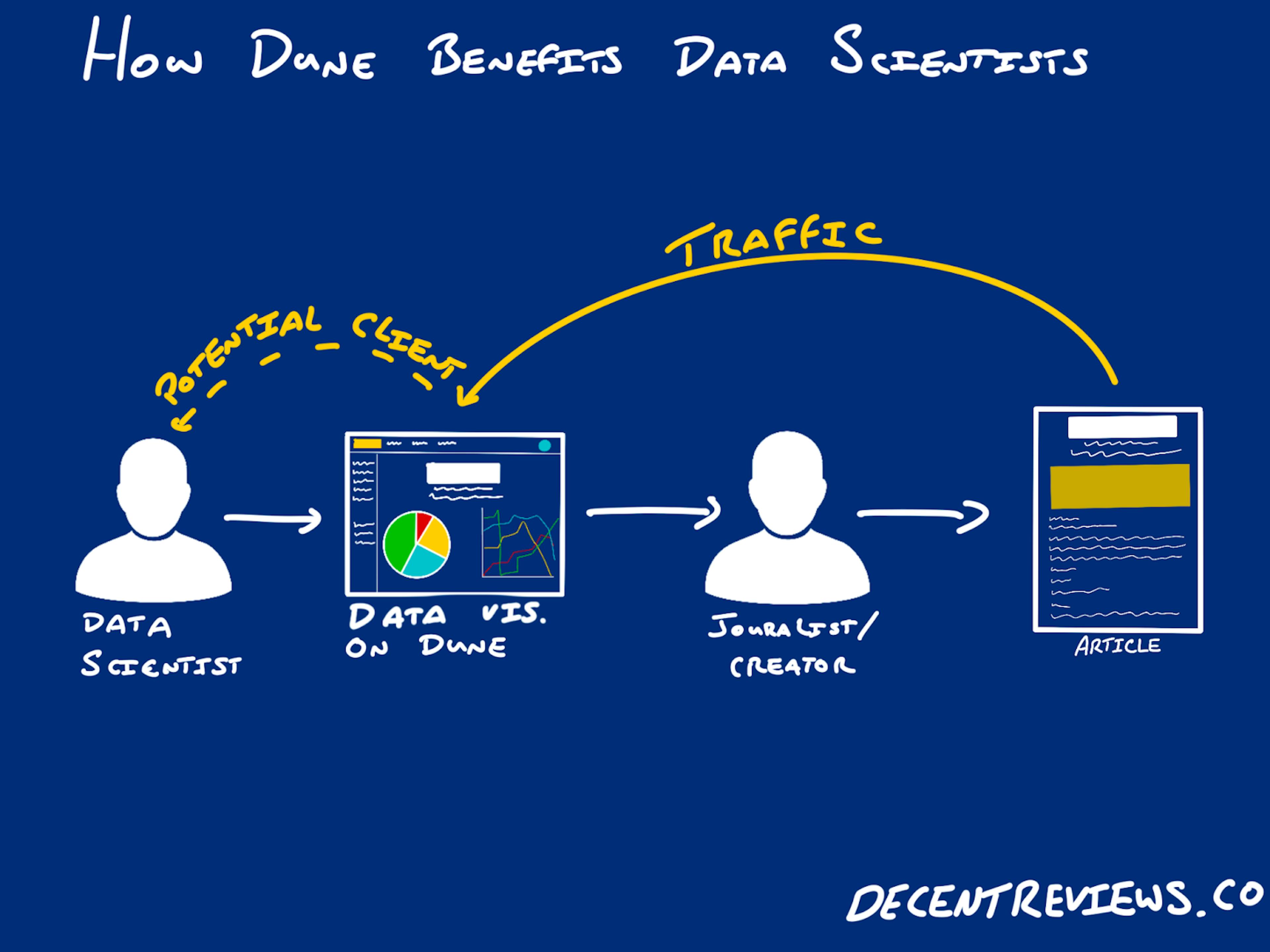 How Dune analytics benefits the data scientists