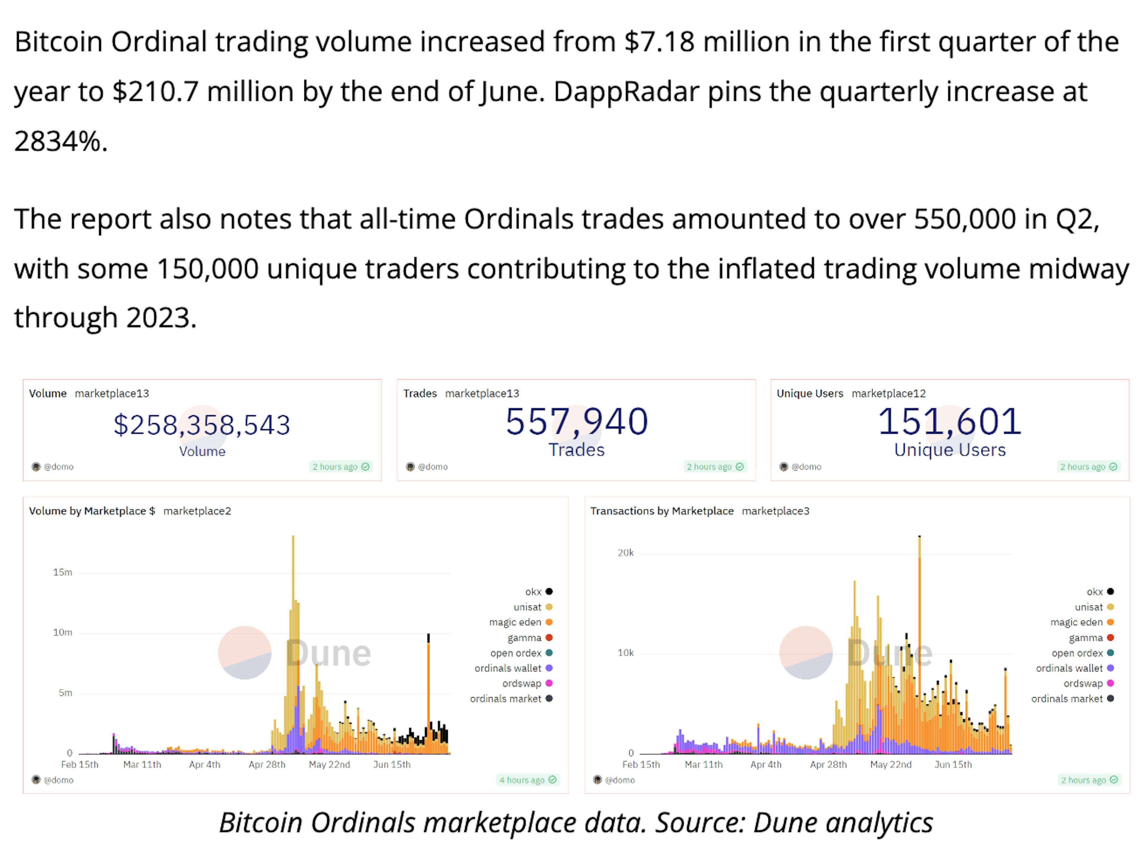 An example of how eputable brands use Dune analytics data in their content