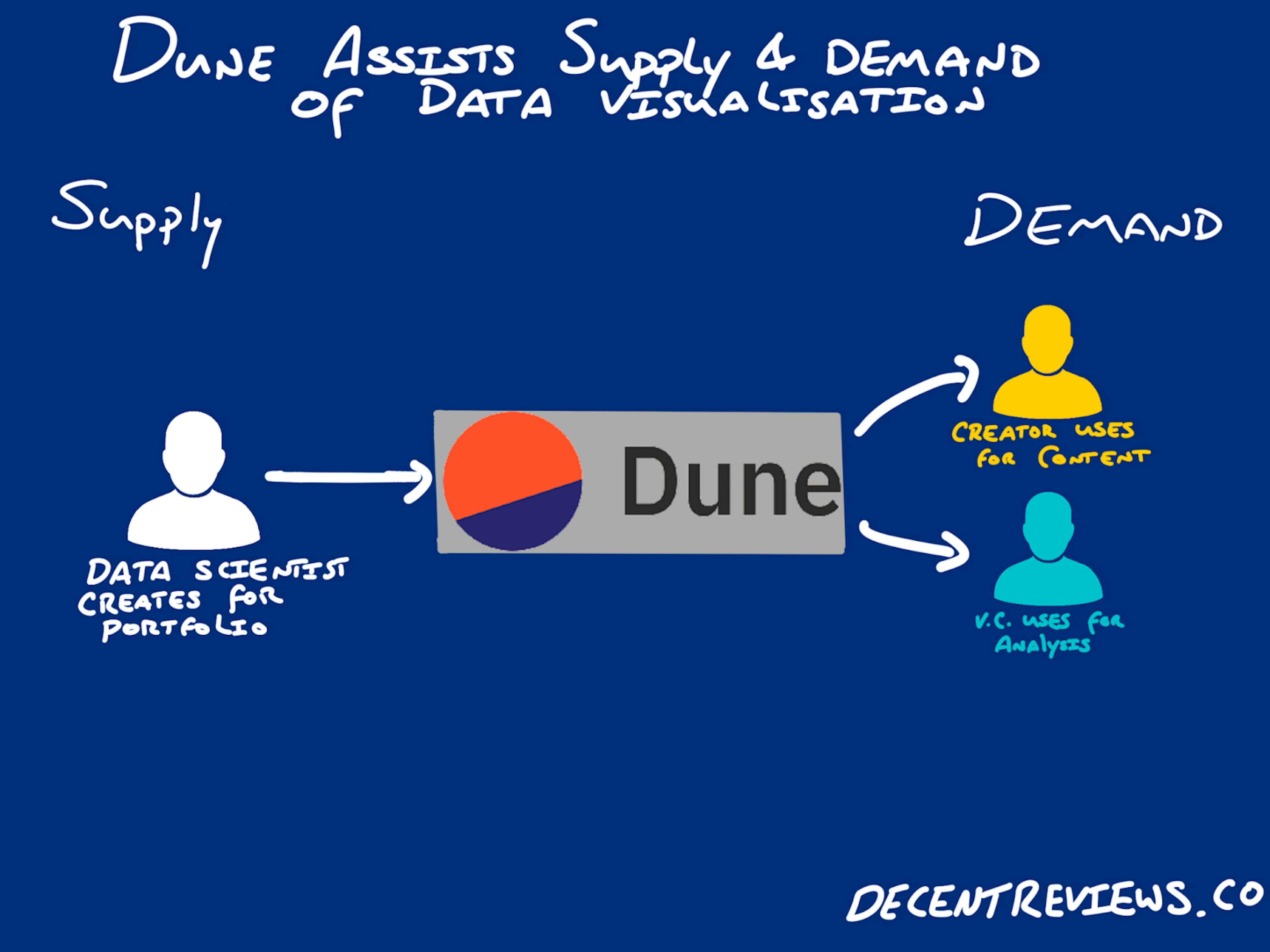 Dune analytics assists both supply and demand of Web3 data