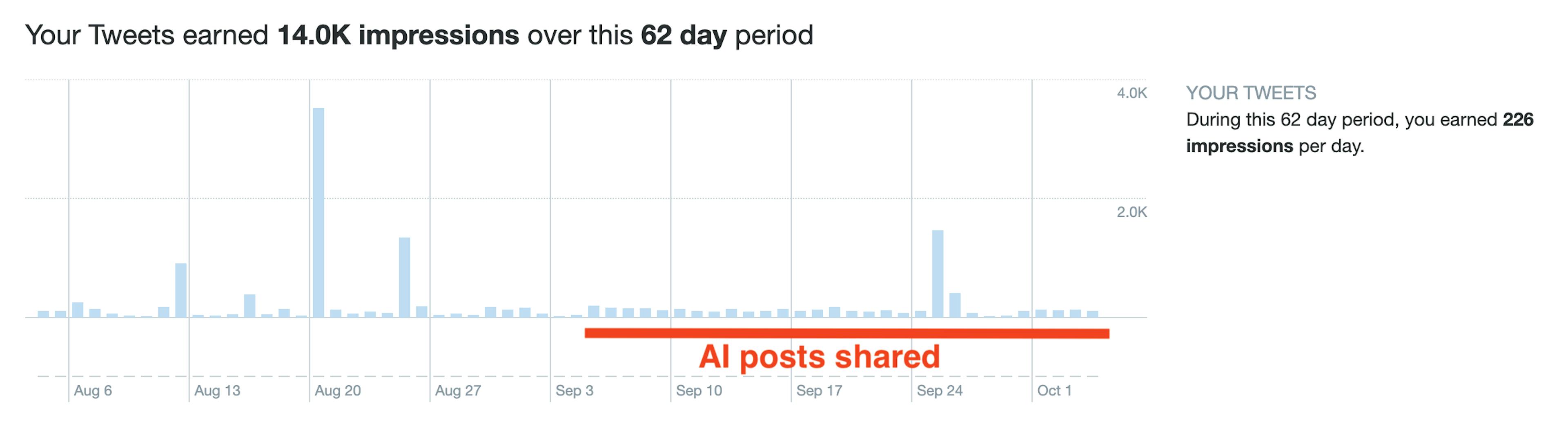 O efeito das postagens de IA no alcance das mídias sociais