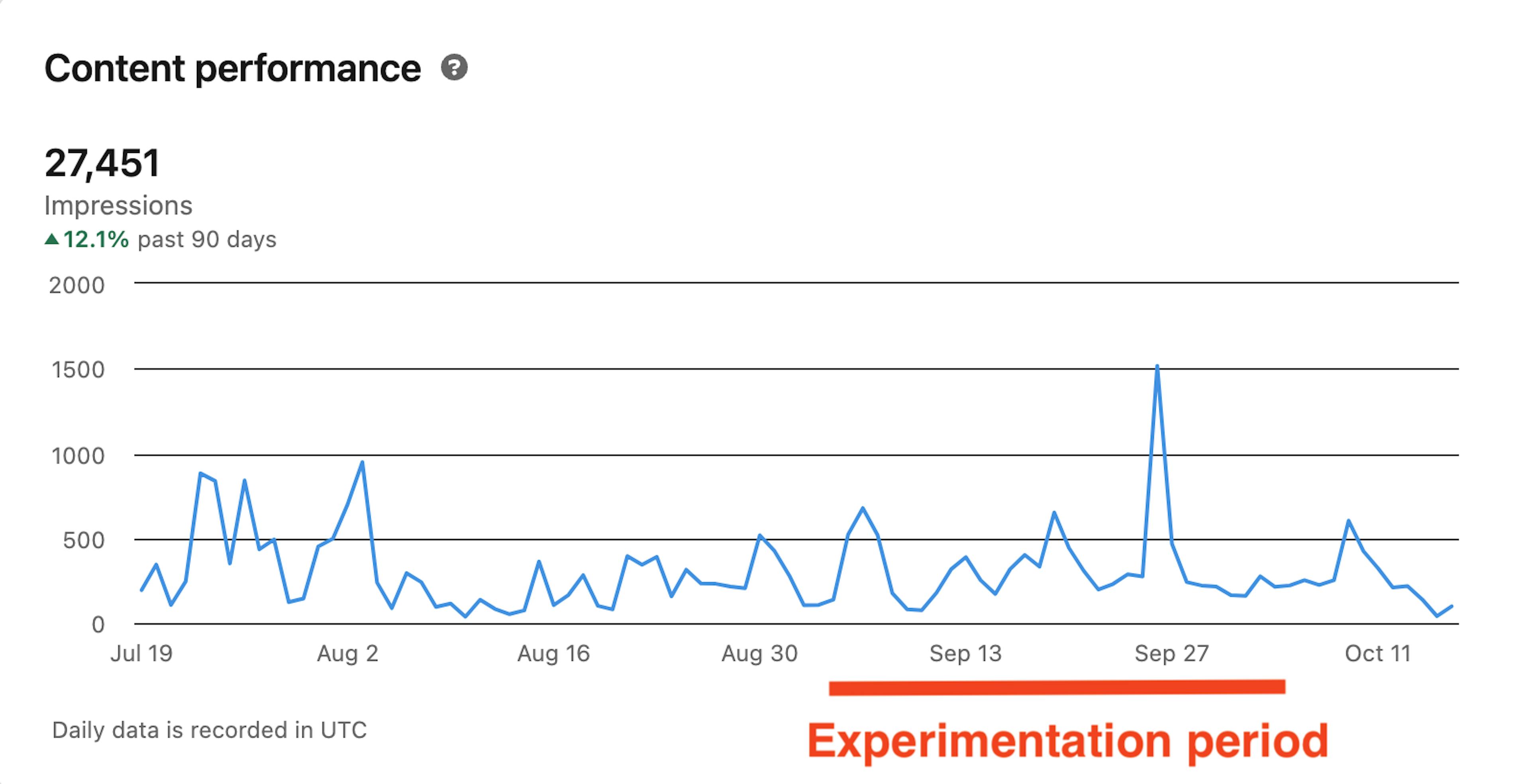 Performance of AI content on LinkedIn experiment in social media marketing