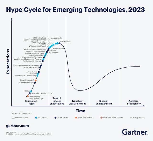/exploring-cloud-development-environments-gartners-perspective-and-future-implications feature image