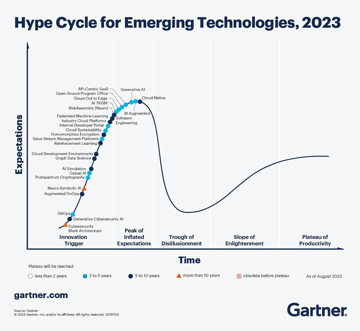 featured image - Exploring Cloud Development Environments: Gartner's Perspective and Future Implications