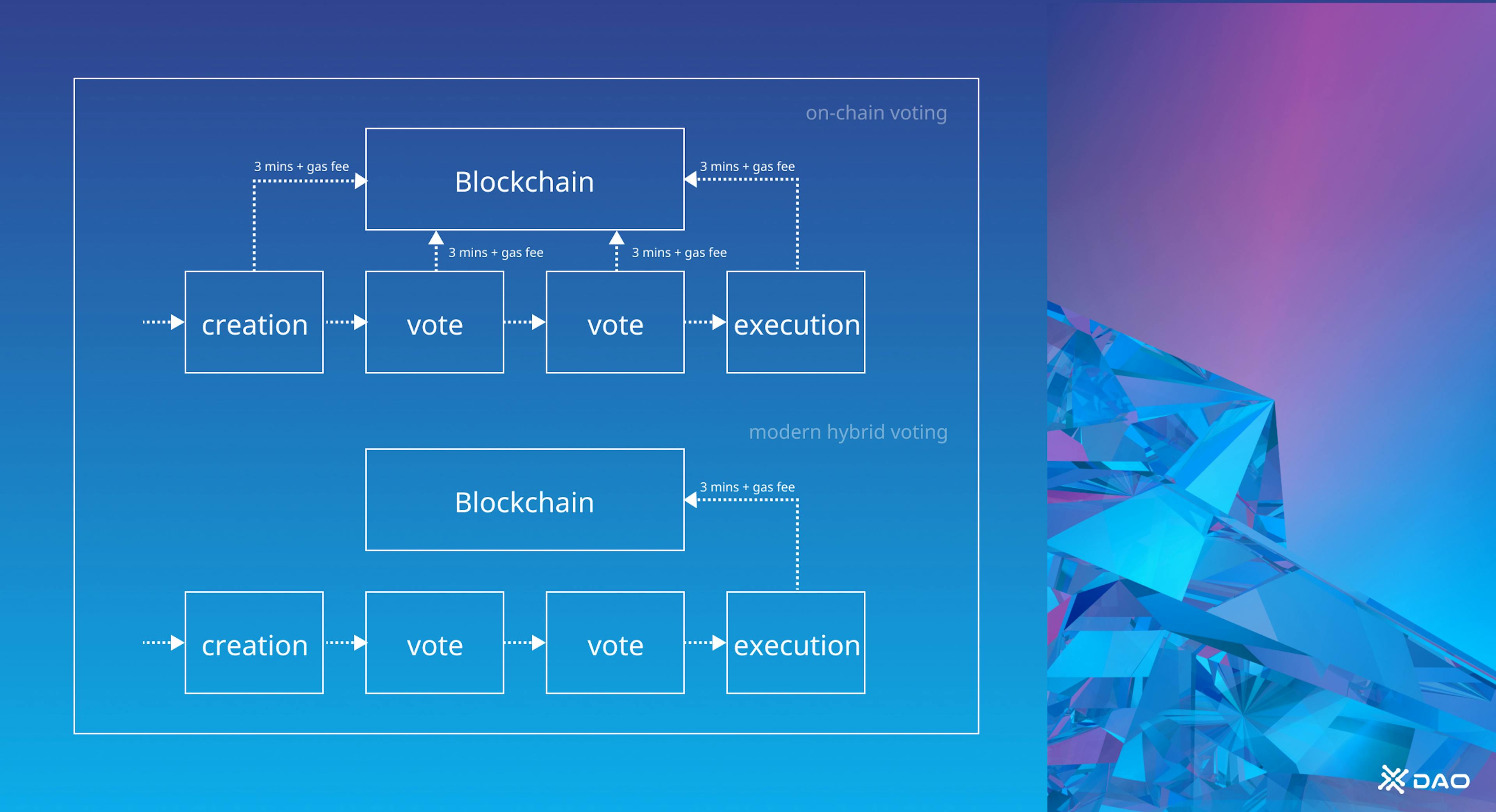 Voting process and execution in modern hybrid DAO