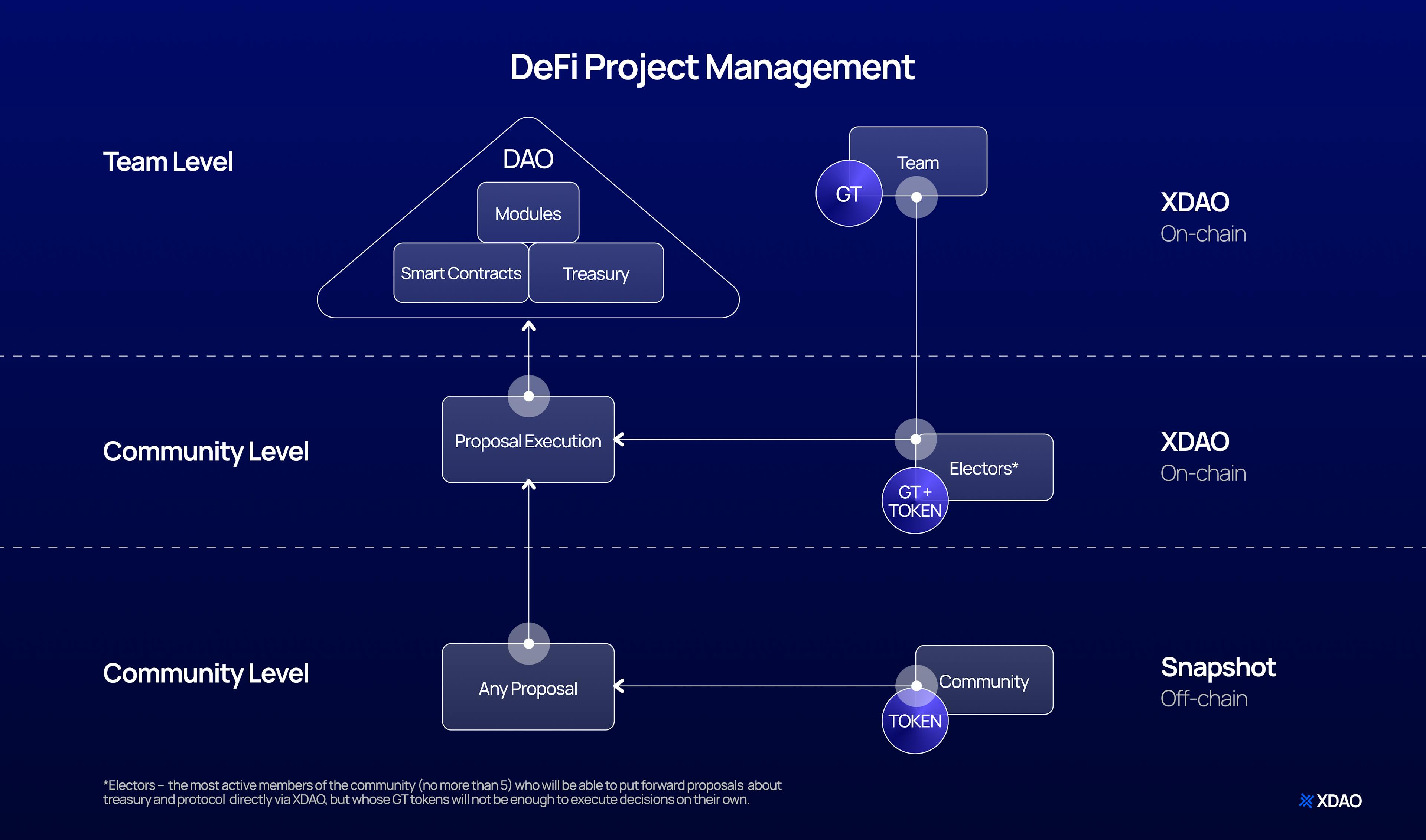 DeFi Project Management Workflow scheme