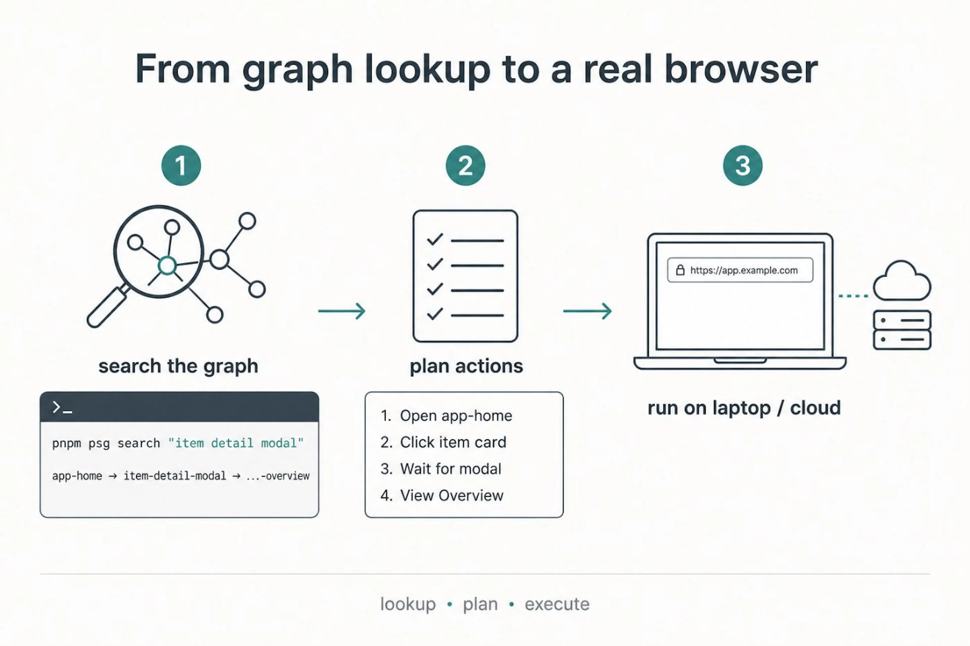Figure: Search the graph, plan a path, execute in a browser. Image by the author.