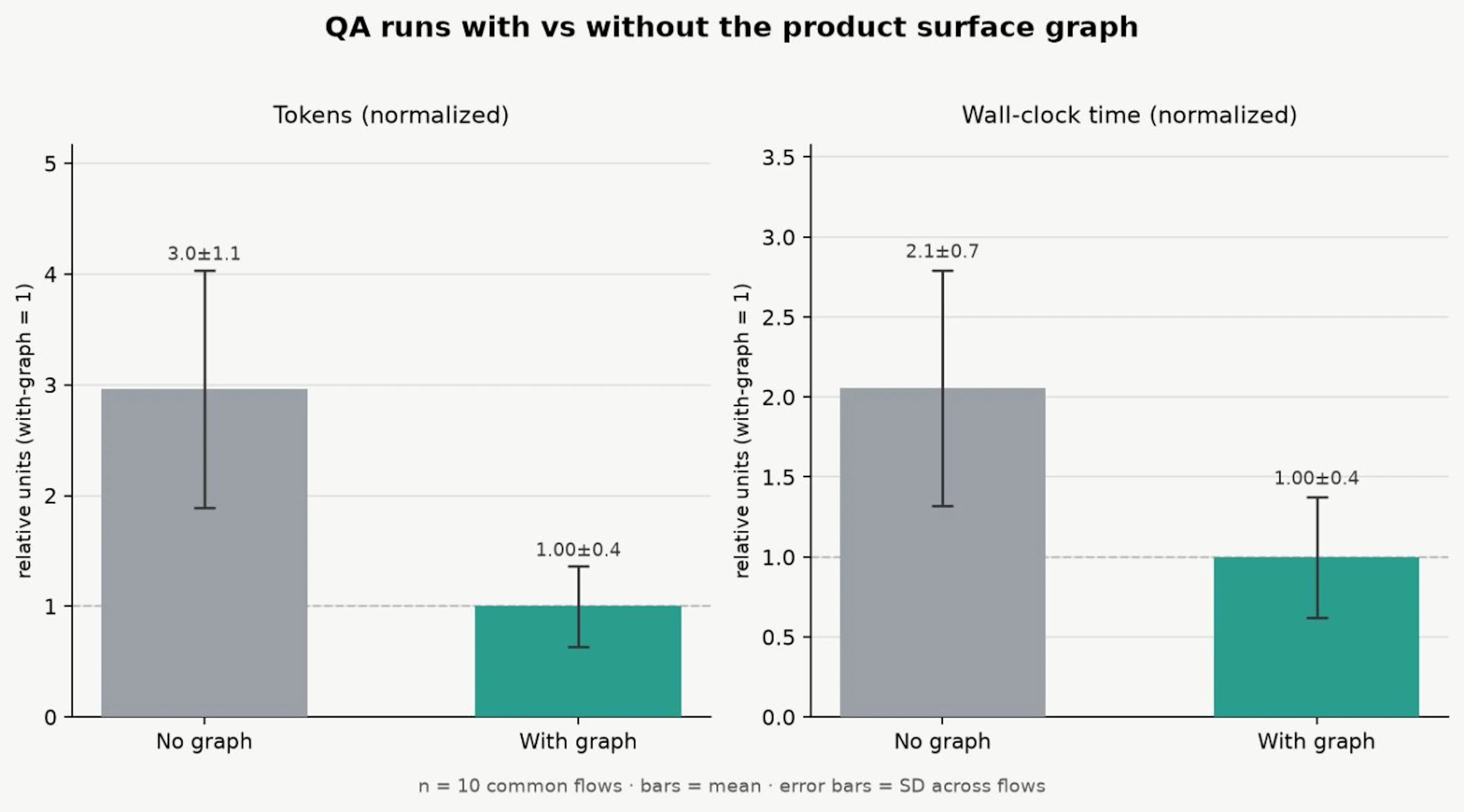 Figure: Ablation — with vs without graph; token & time ratios. Image by the author.