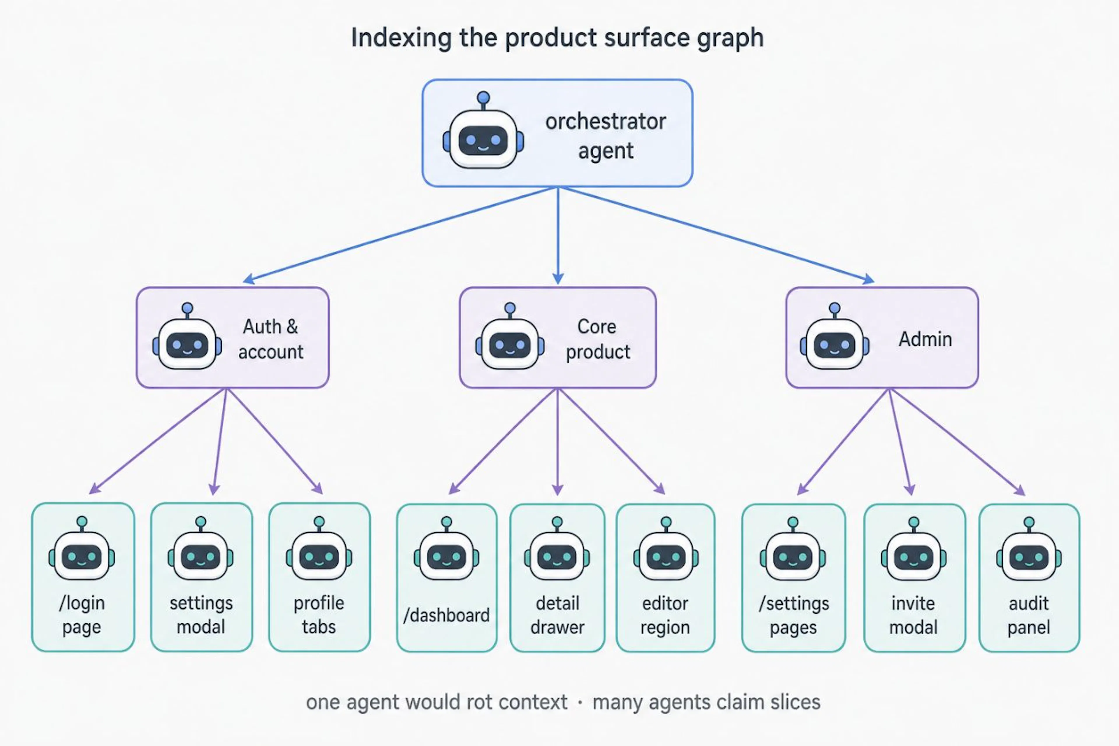 Figure: Recursive subagent fan-out while indexing the graph. Image by the author.