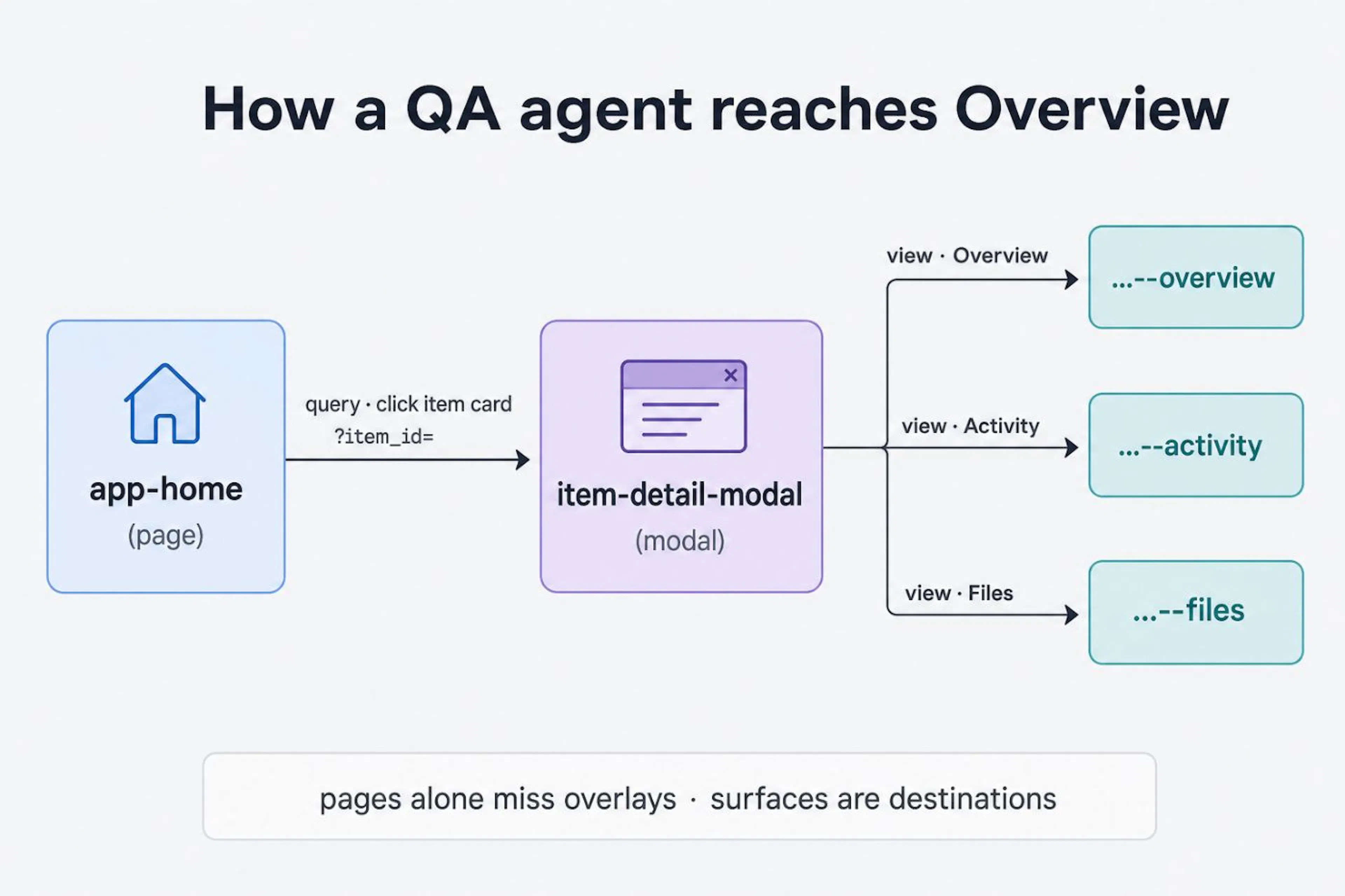 Figure: Home opens a modal, Overview hangs off it as a region. Image by the author.