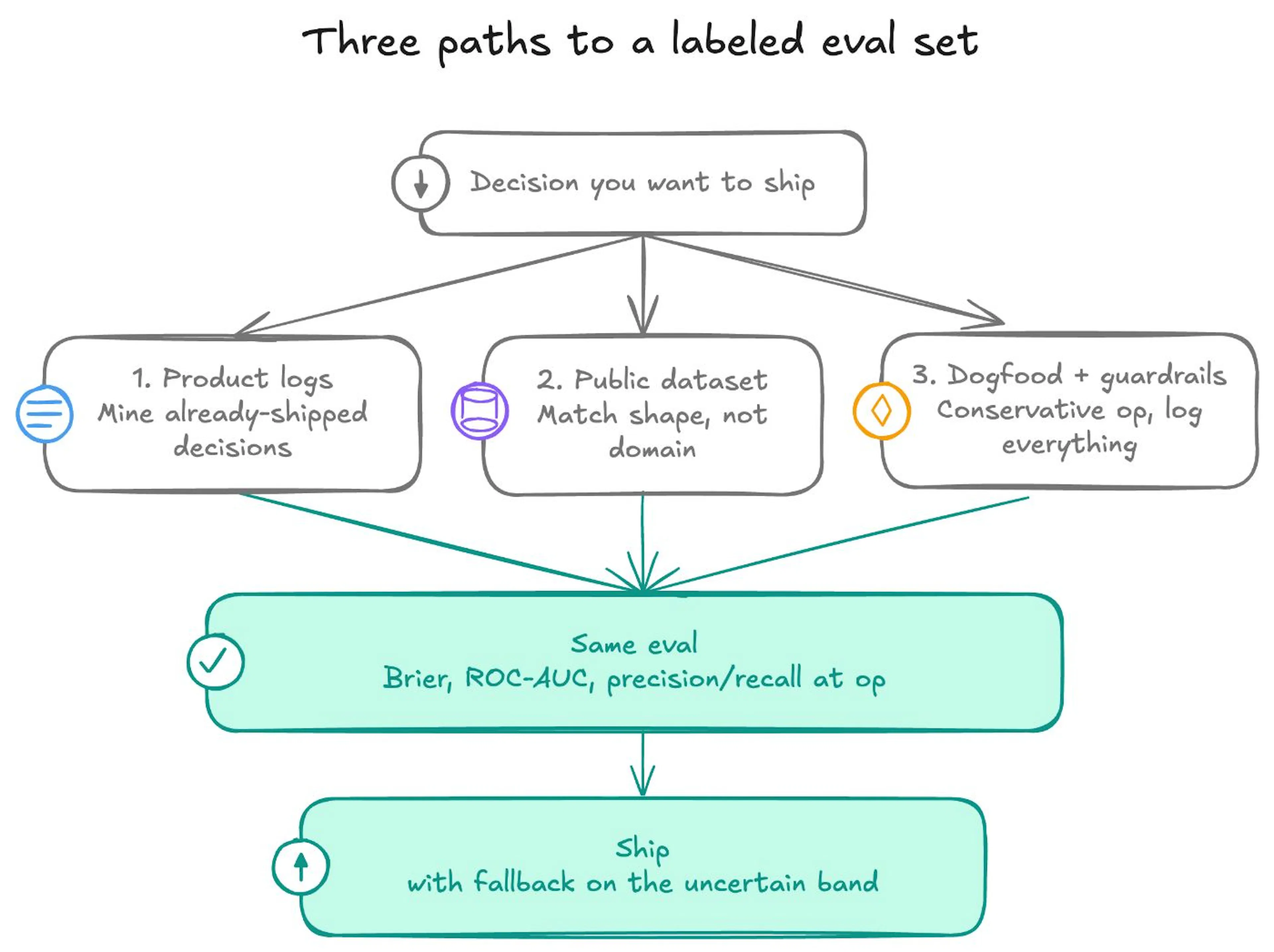 Figure: three ways to build a labeled set -- product logs, a shape-matched public dataset, or dogfood with guardrails -- all feeding the same eval before you ship with a fallback.