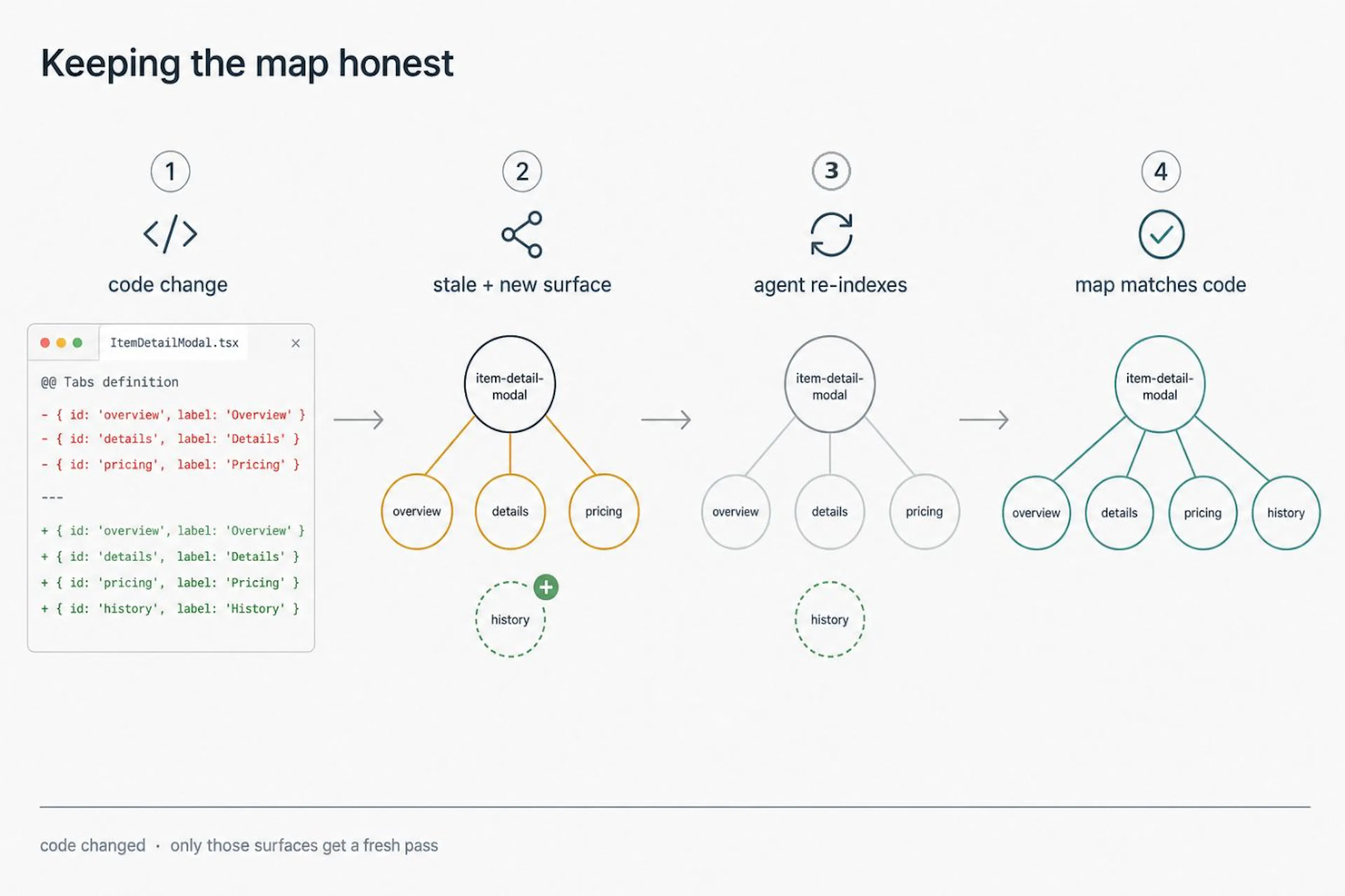 Figure: Keeping the map honest — stale detection and reindex. Image by the author.