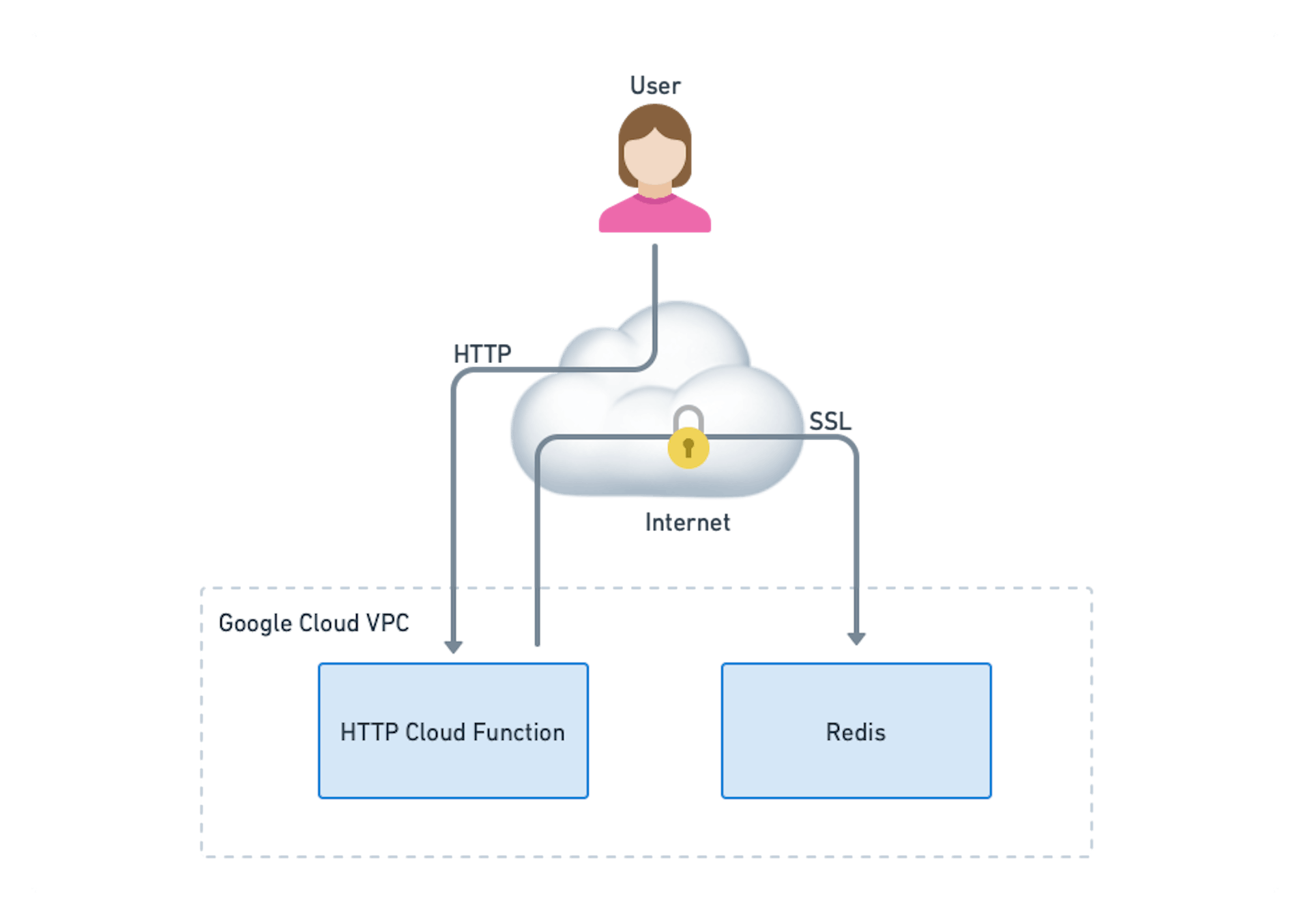The cost-efficient and safe architecture that runs the backend code via Cloud Functions and communicates with Redis over a secure mTLS connection