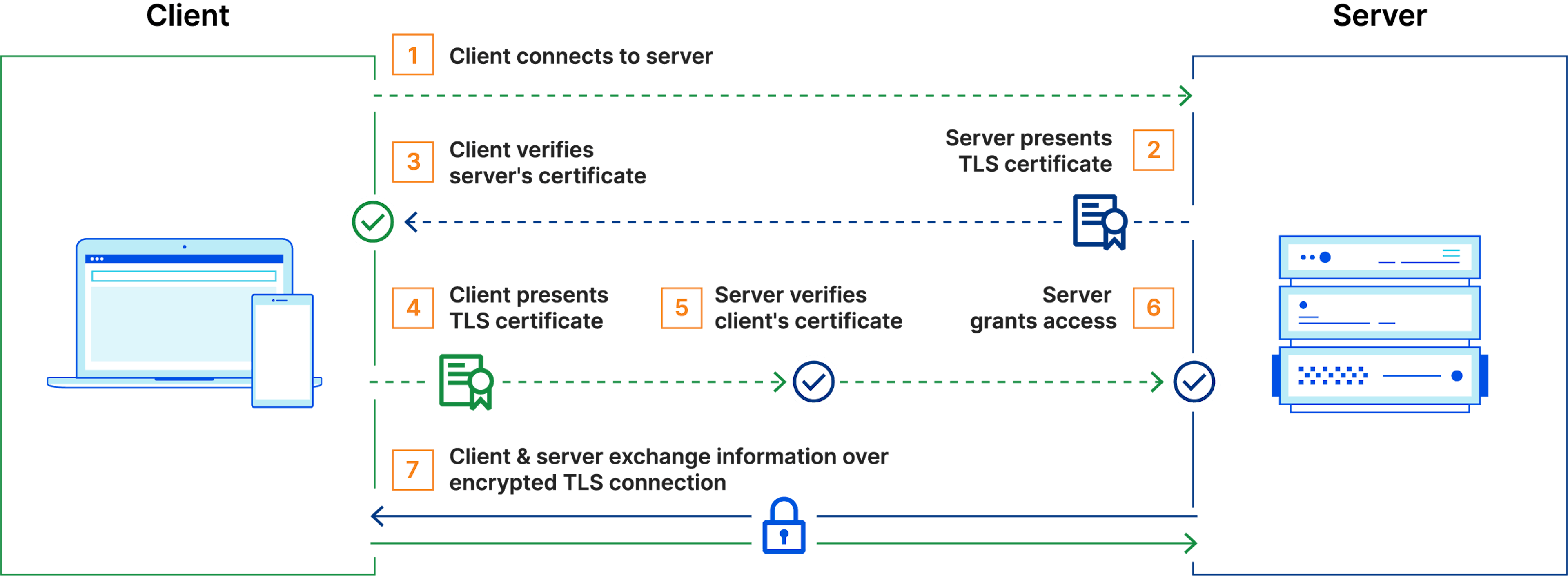 How mTLS works (source: https://www.cloudflare.com/en-in/learning/access-management/what-is-mutual-tls/) 